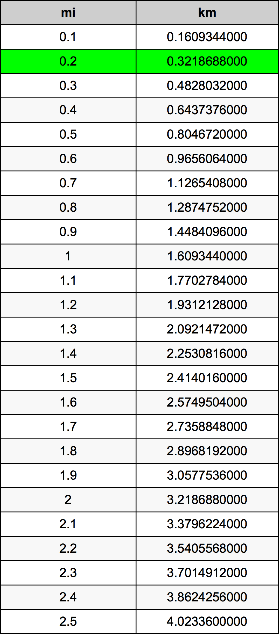 0.2 Mil konverżjoni tabella