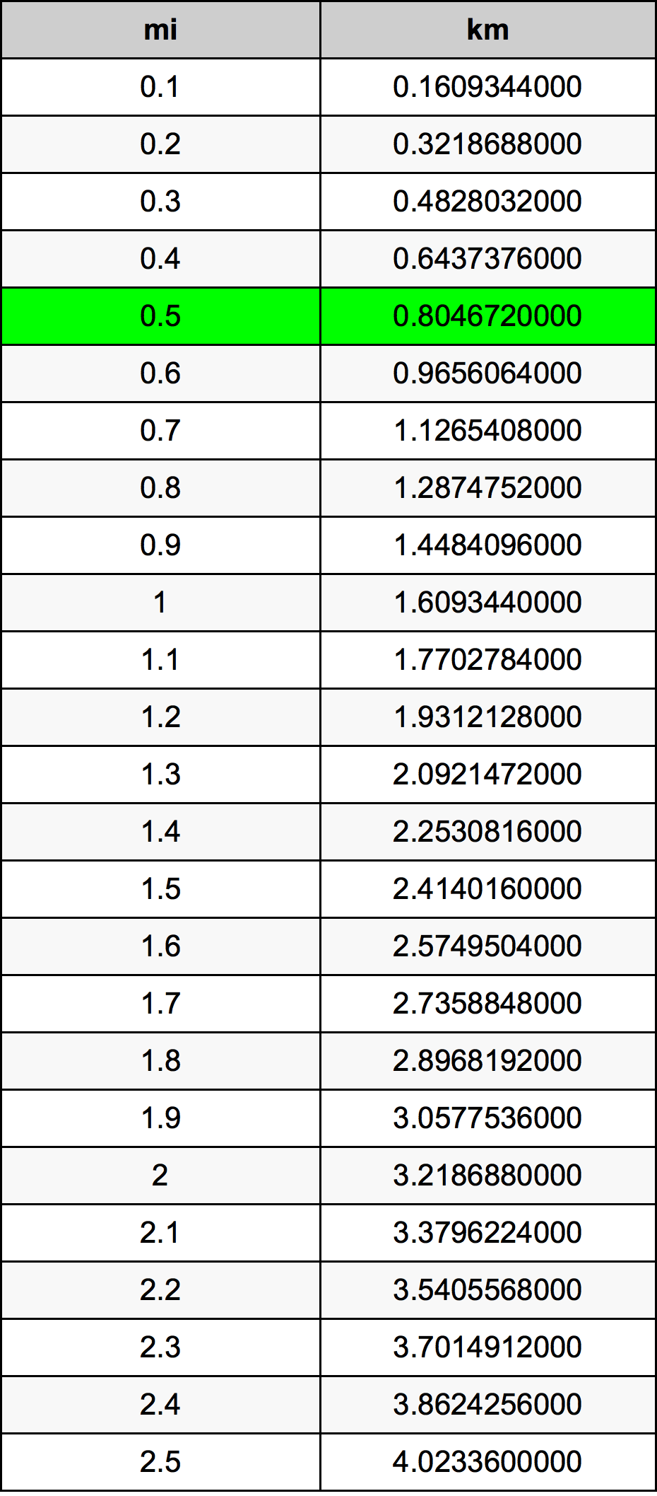 0.5 миля Таблица преобразования