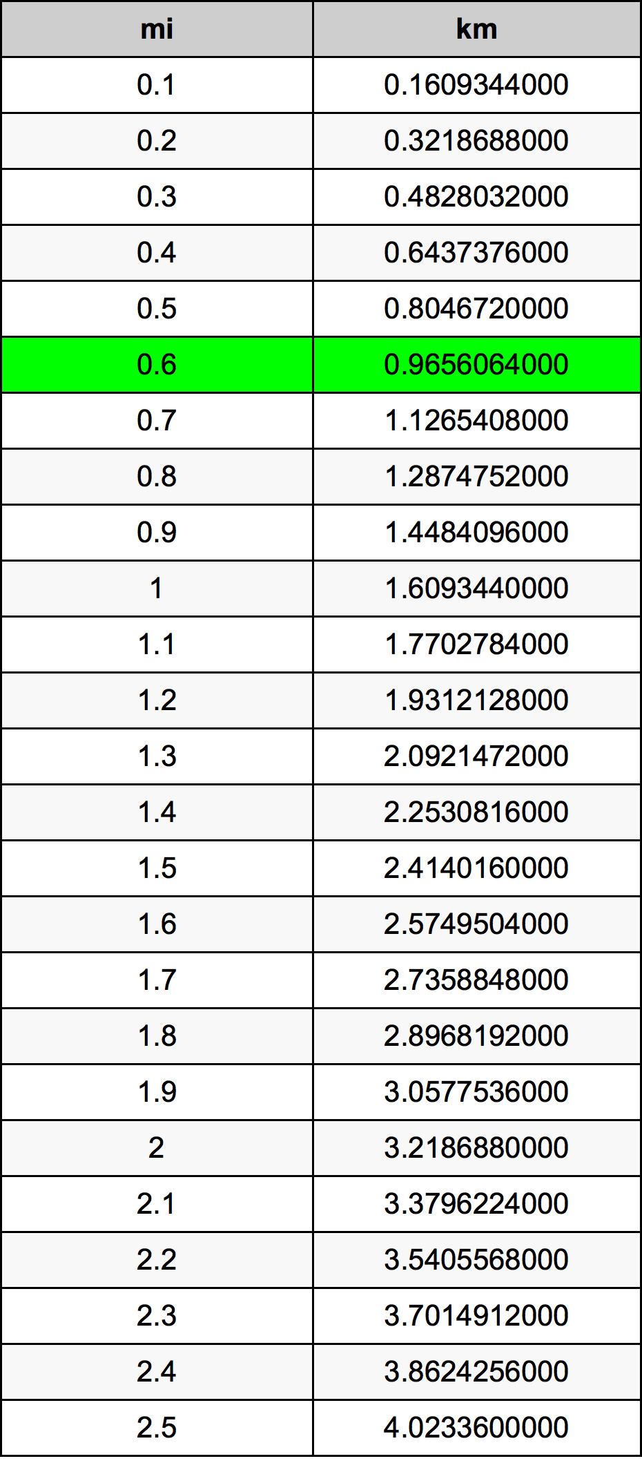 0.6 Milja Tablica konverzije