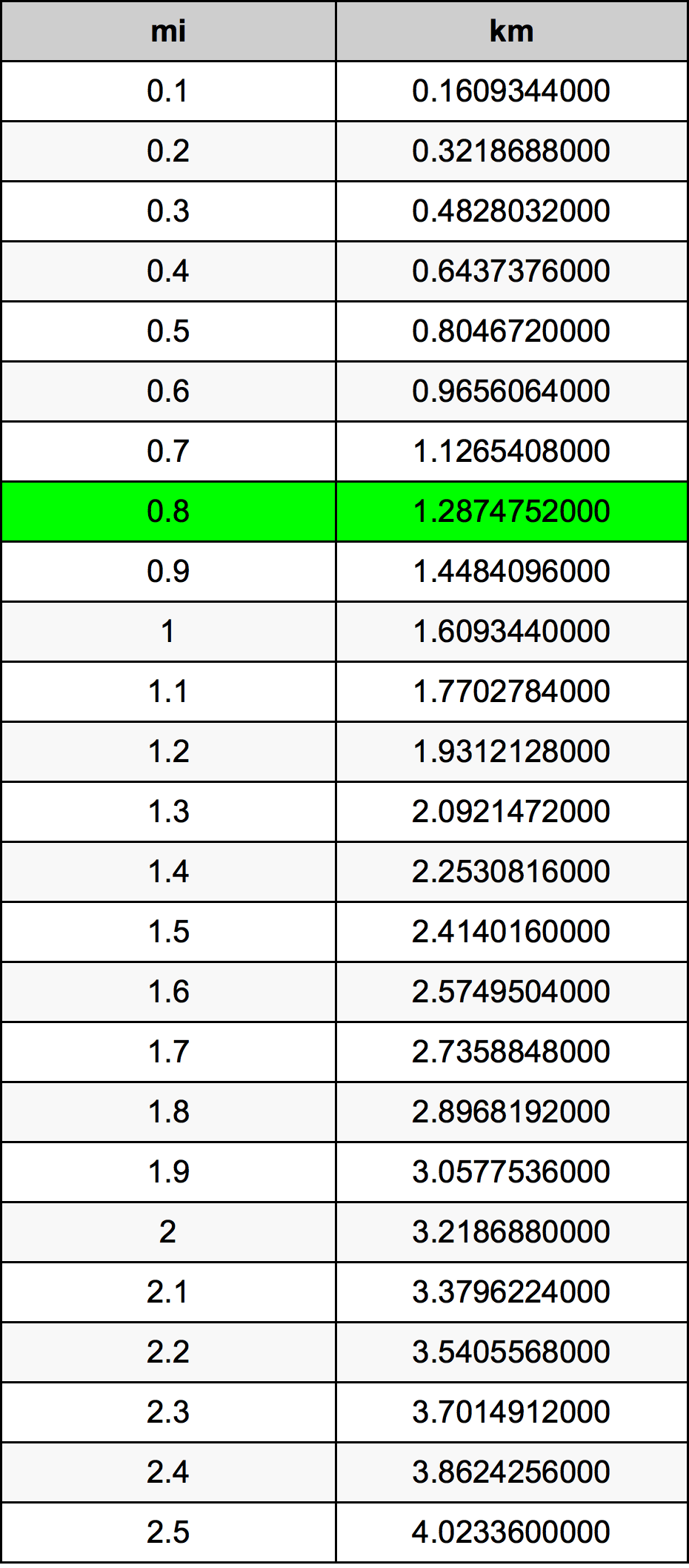 0.8 Mil konverżjoni tabella