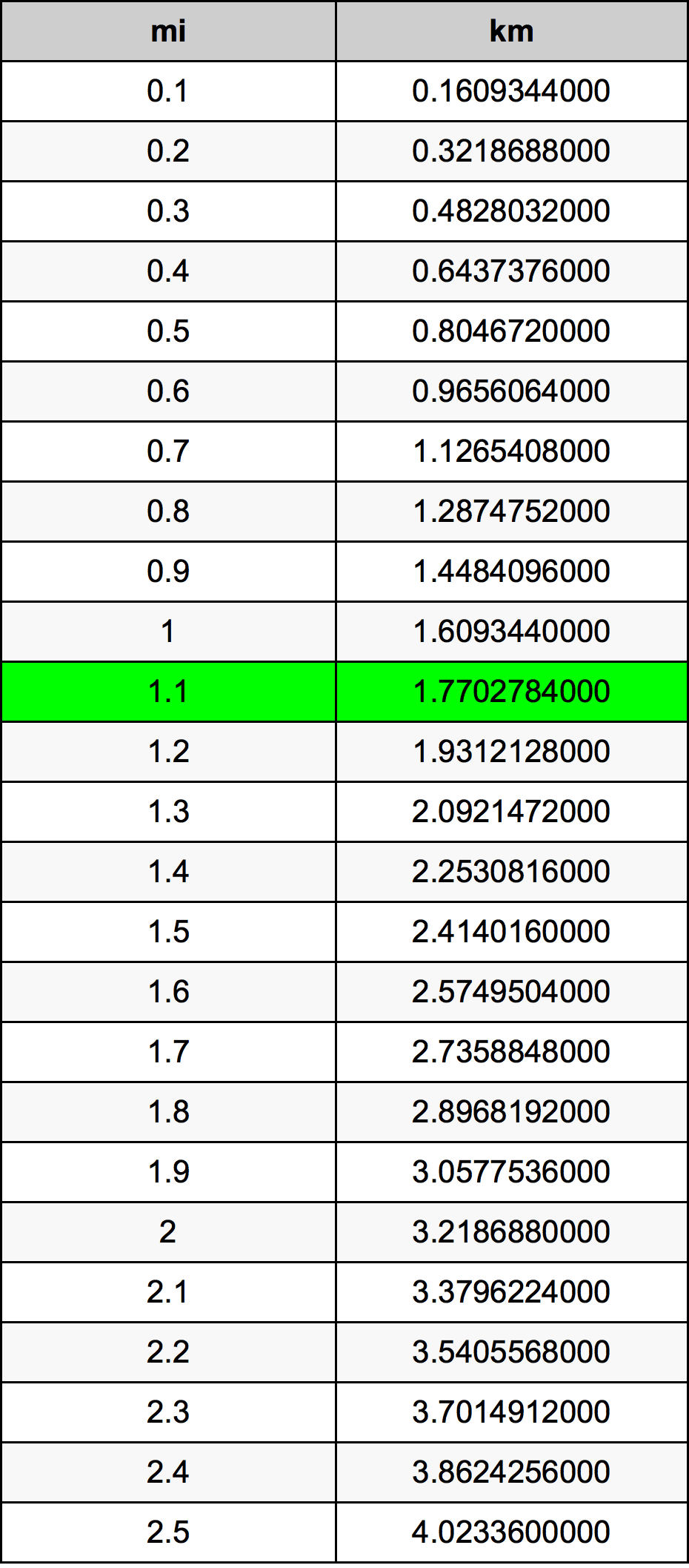 1.1 Milja Tablica konverzije