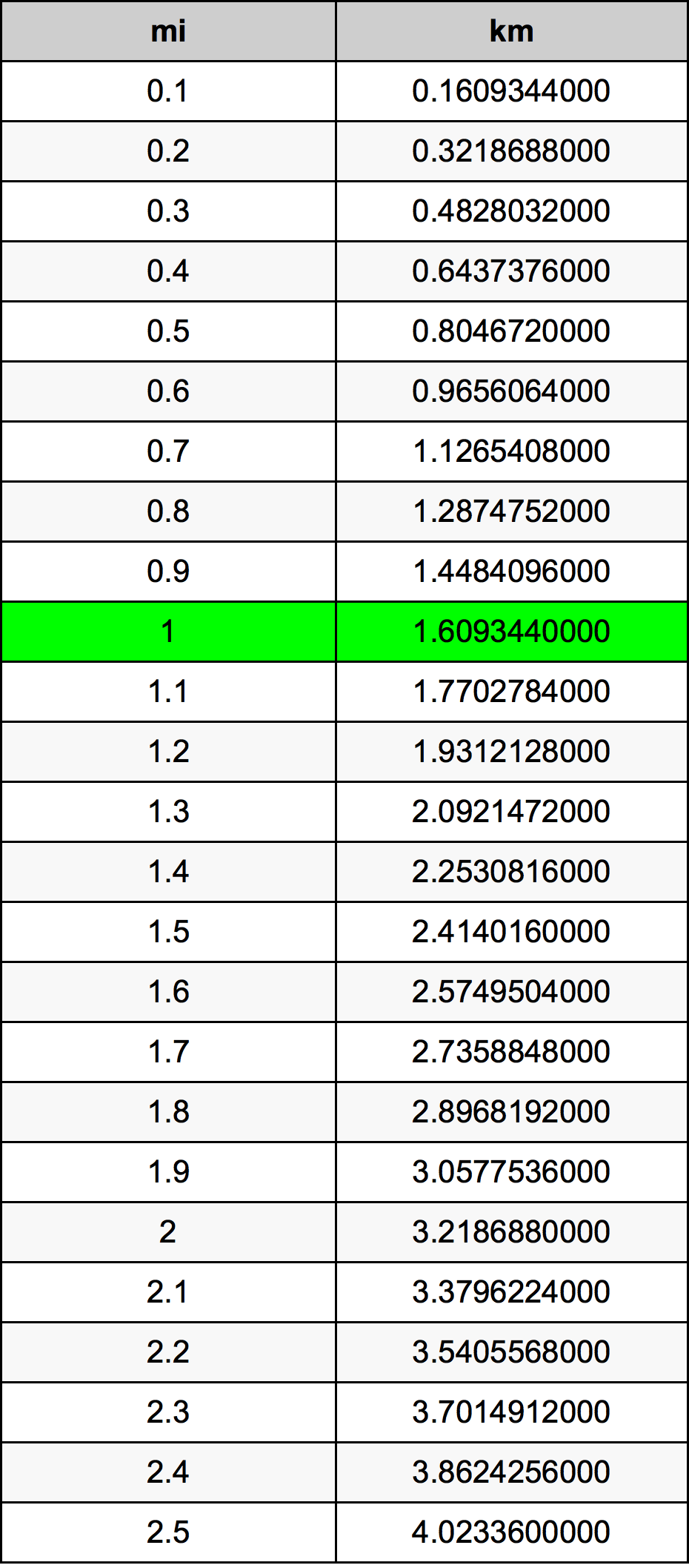 1 Milja Tablica konverzije