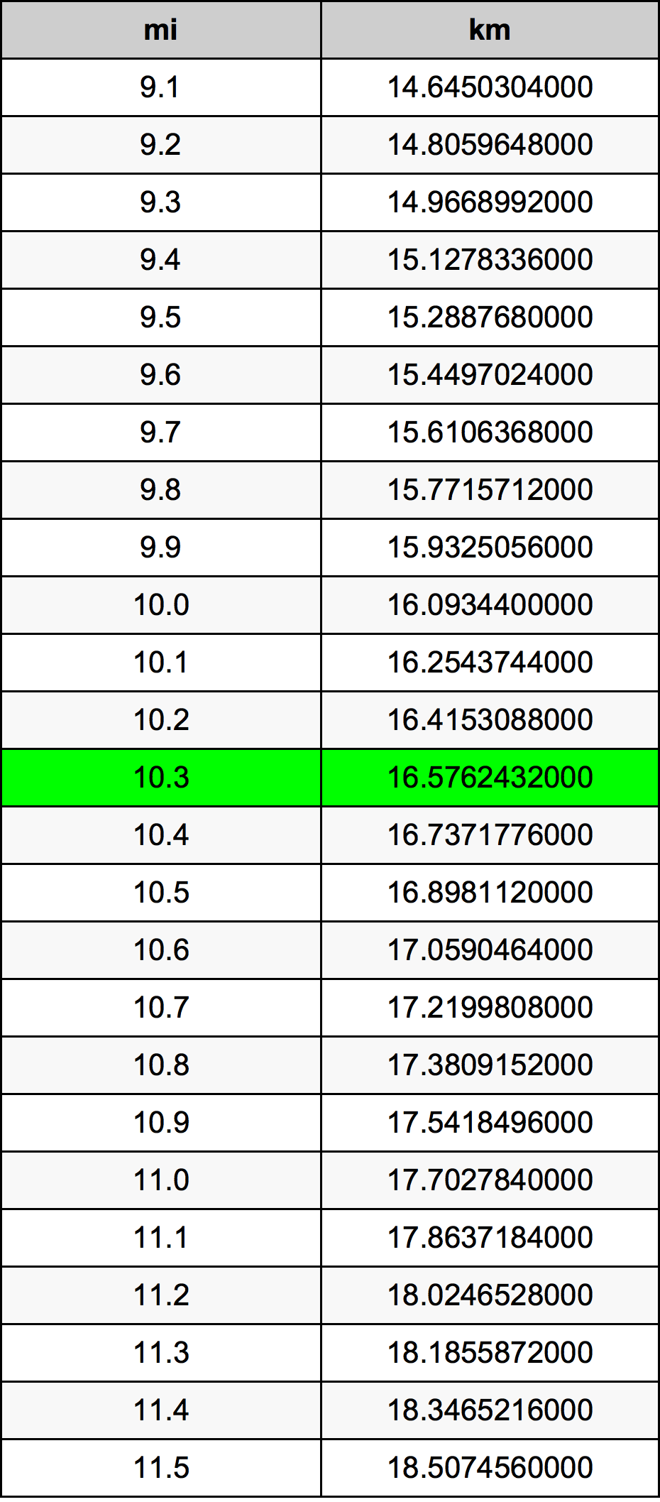 10.3 Mil konverżjoni tabella