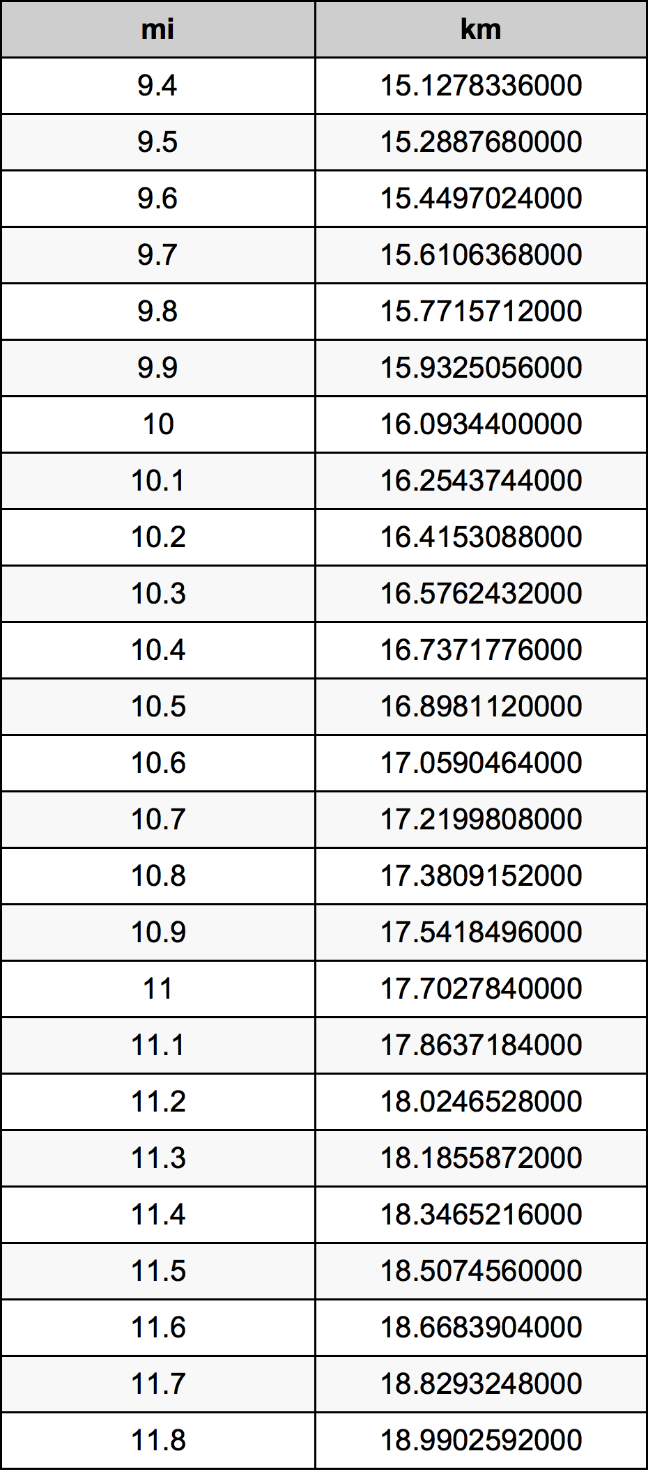 10.6 Mil konverżjoni tabella