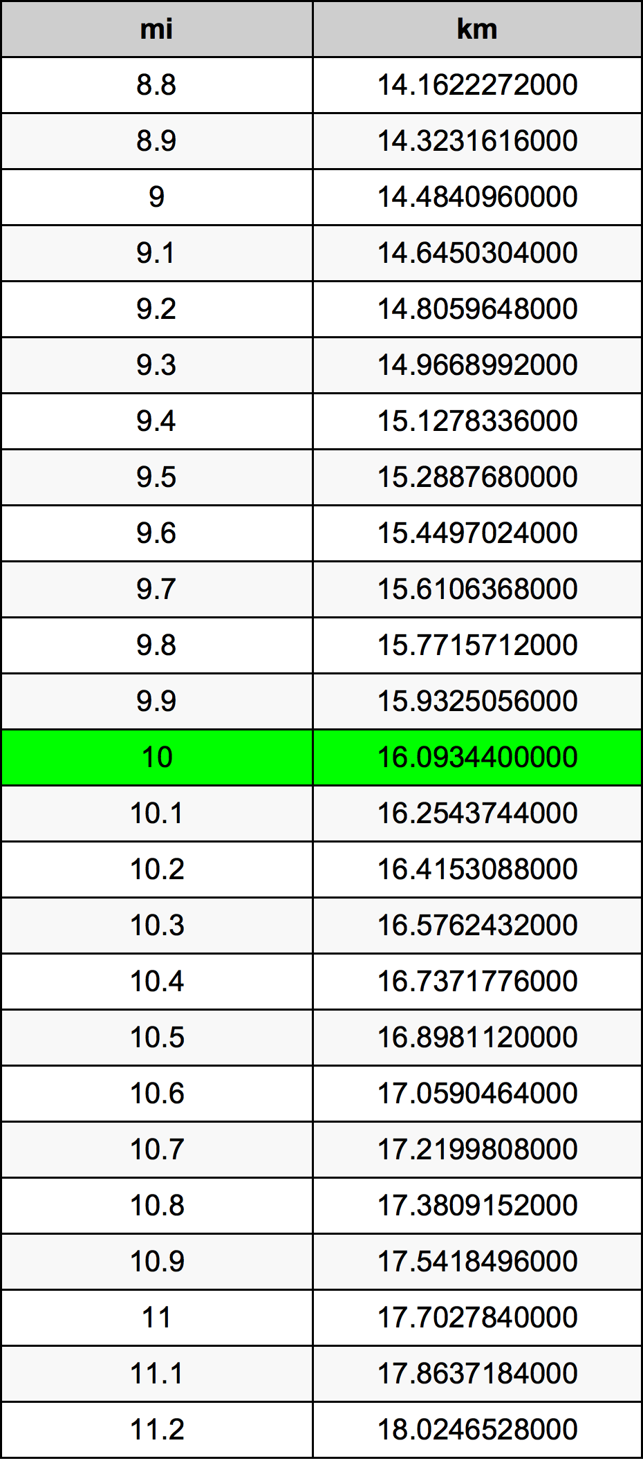 10 Mijlen Naar Kilometers Eenhedenconverter | 10 Mi Naar Km  Eenhedenconverter