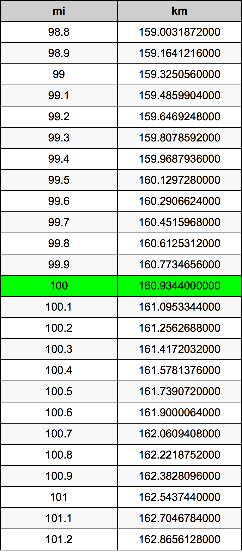 100 Mille table de conversion