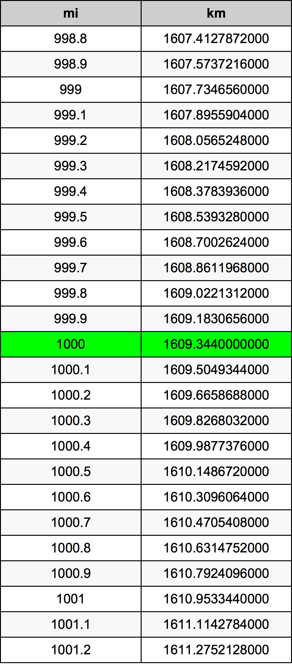 1000 Engelsk mil konverteringstabell