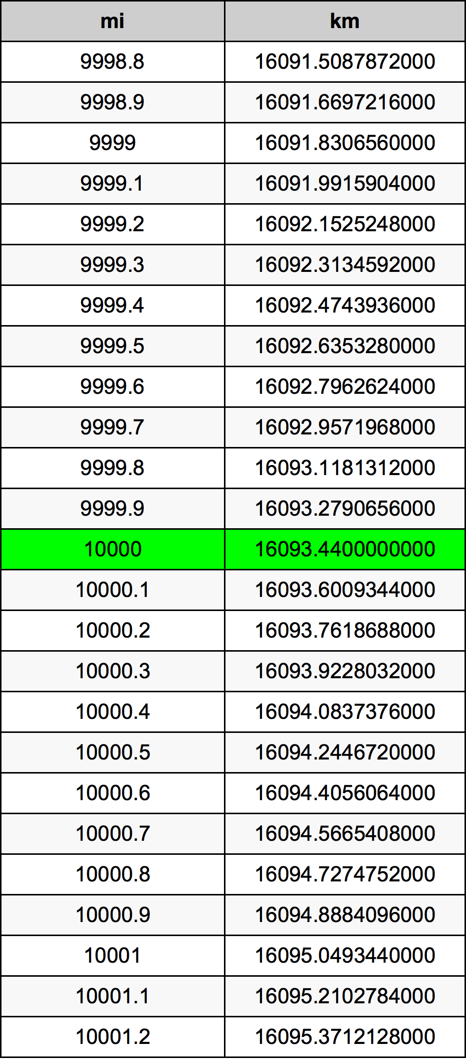 10000 英里换算表