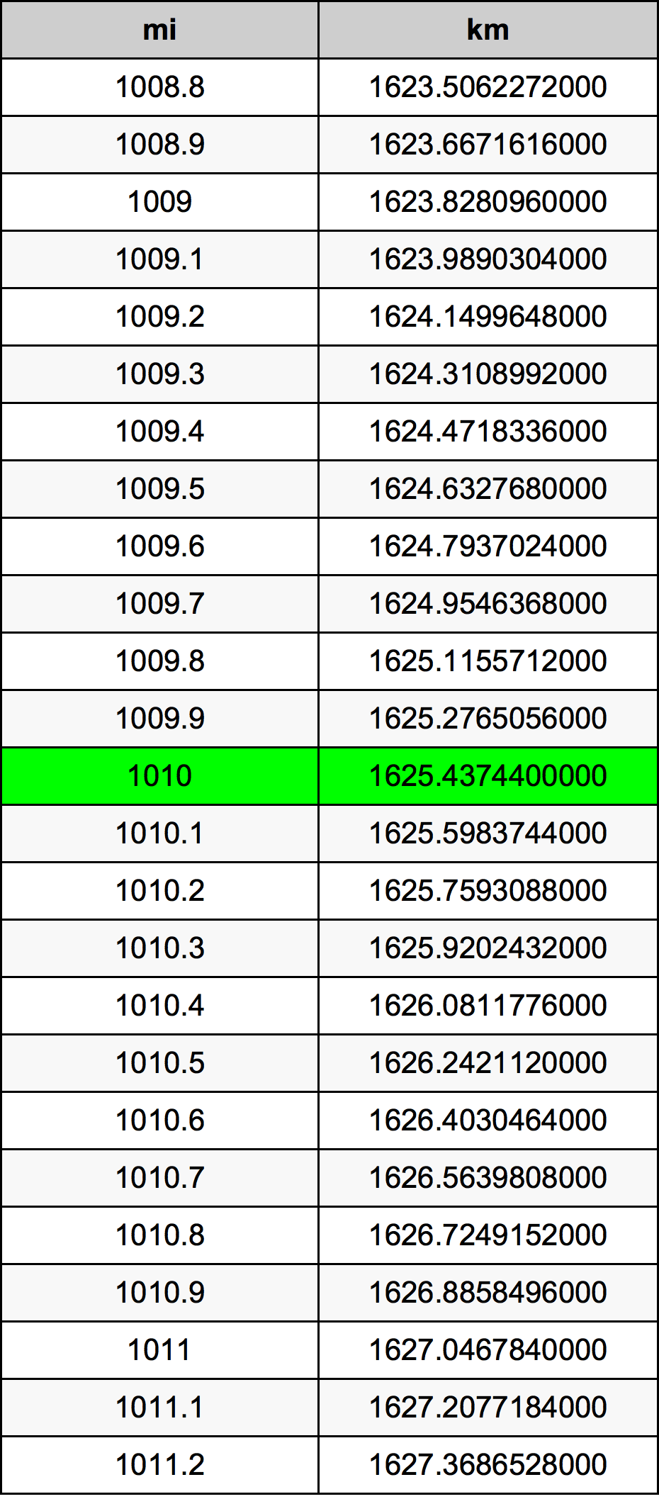 1010 Mil konverżjoni tabella