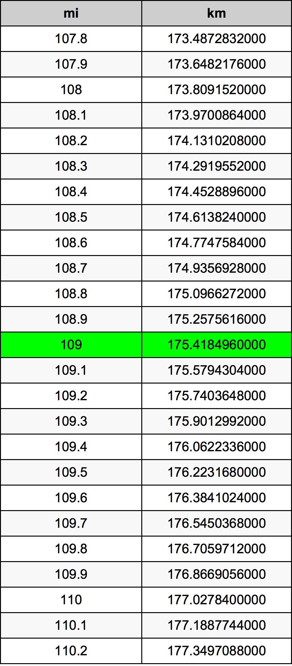 109 Mil konverżjoni tabella