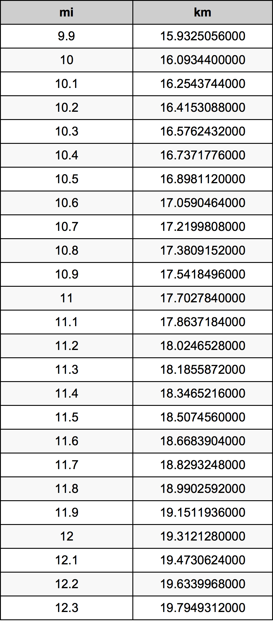 11.1 Mil konverżjoni tabella