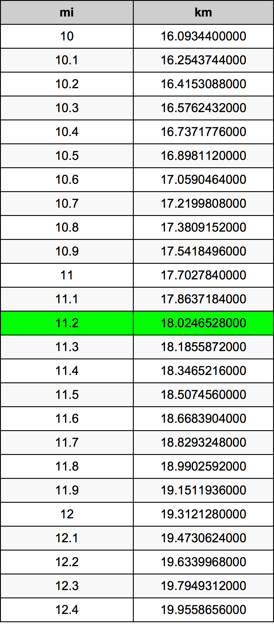 11.2 Mérföld átszámítási táblázat