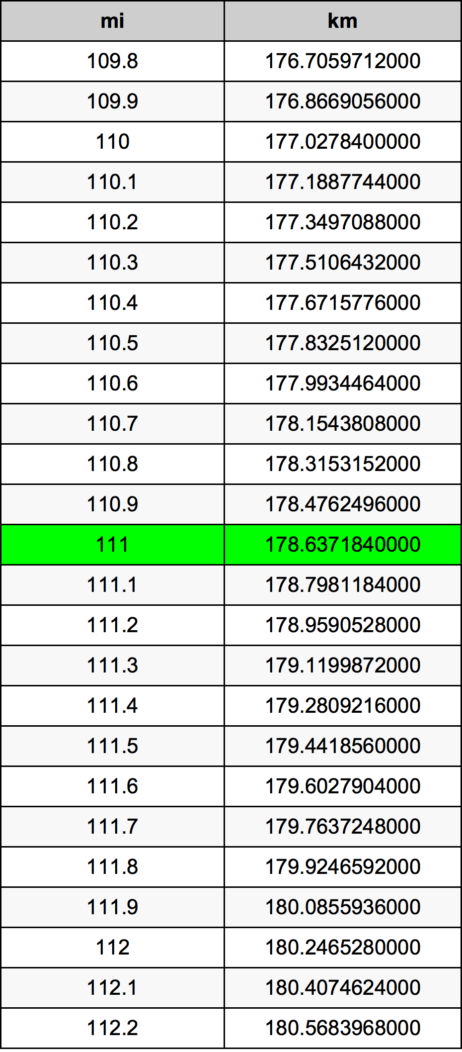 111 Míle převodní tabulka