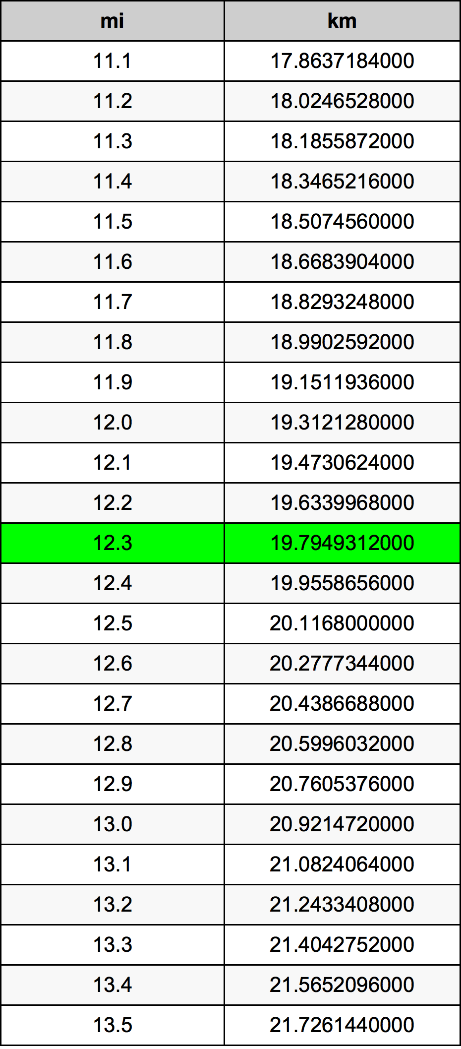 12.3 Mil konverżjoni tabella