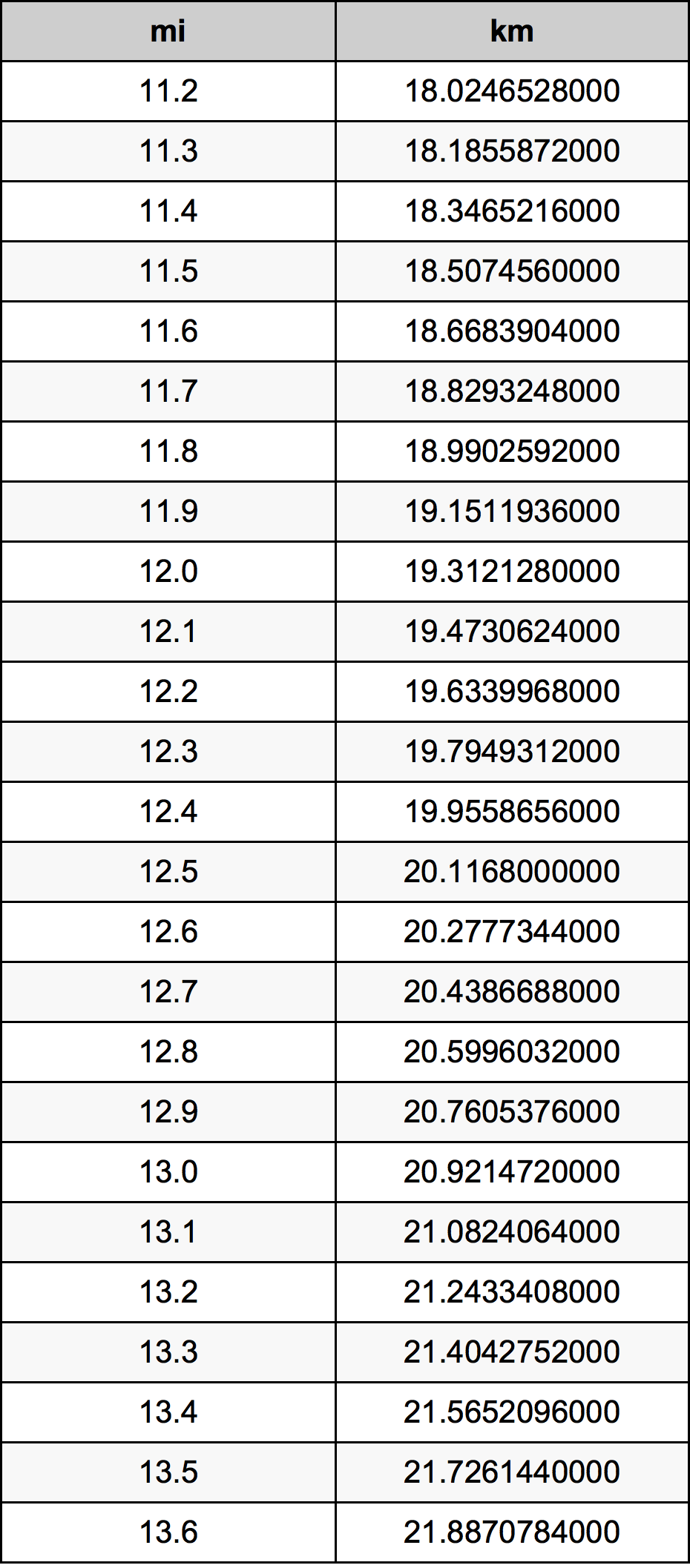 12.4 Mil konverżjoni tabella
