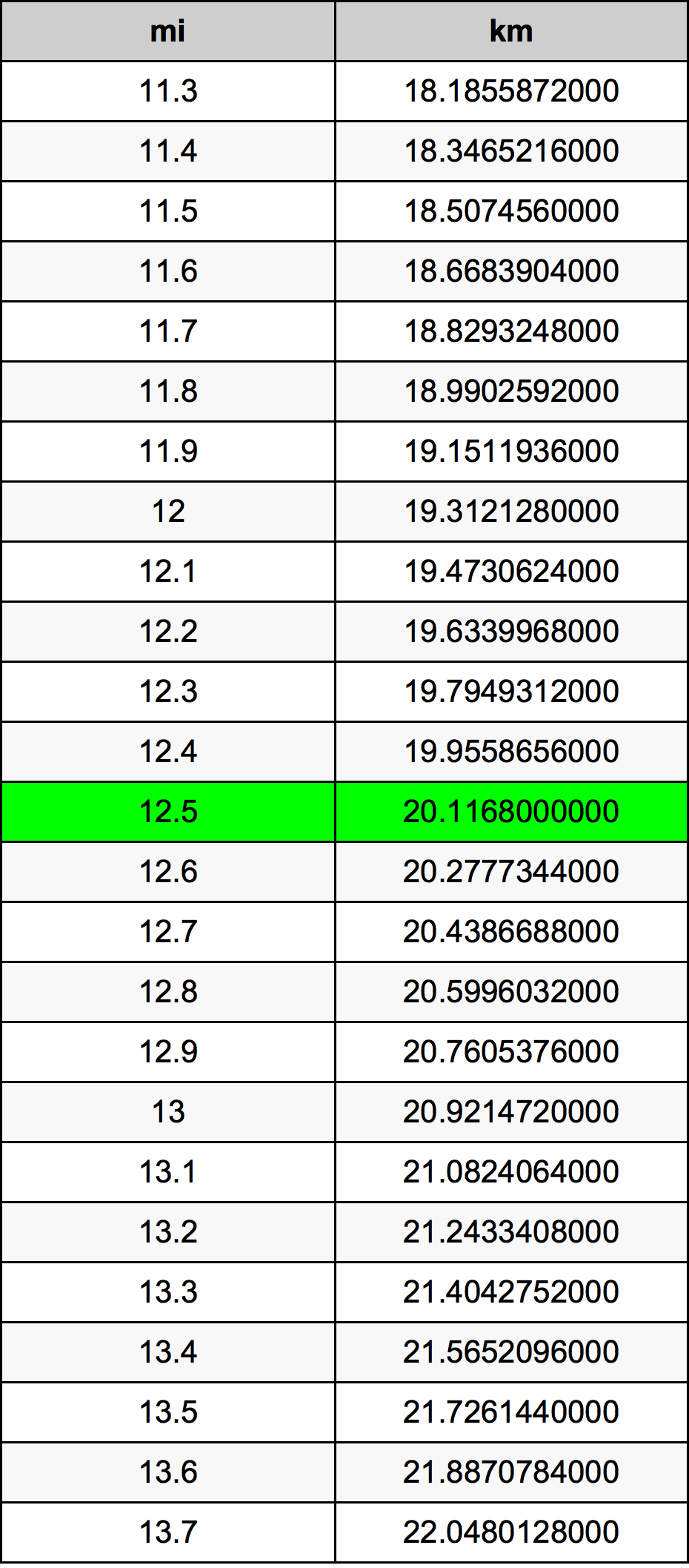 12.5 Mil konverżjoni tabella