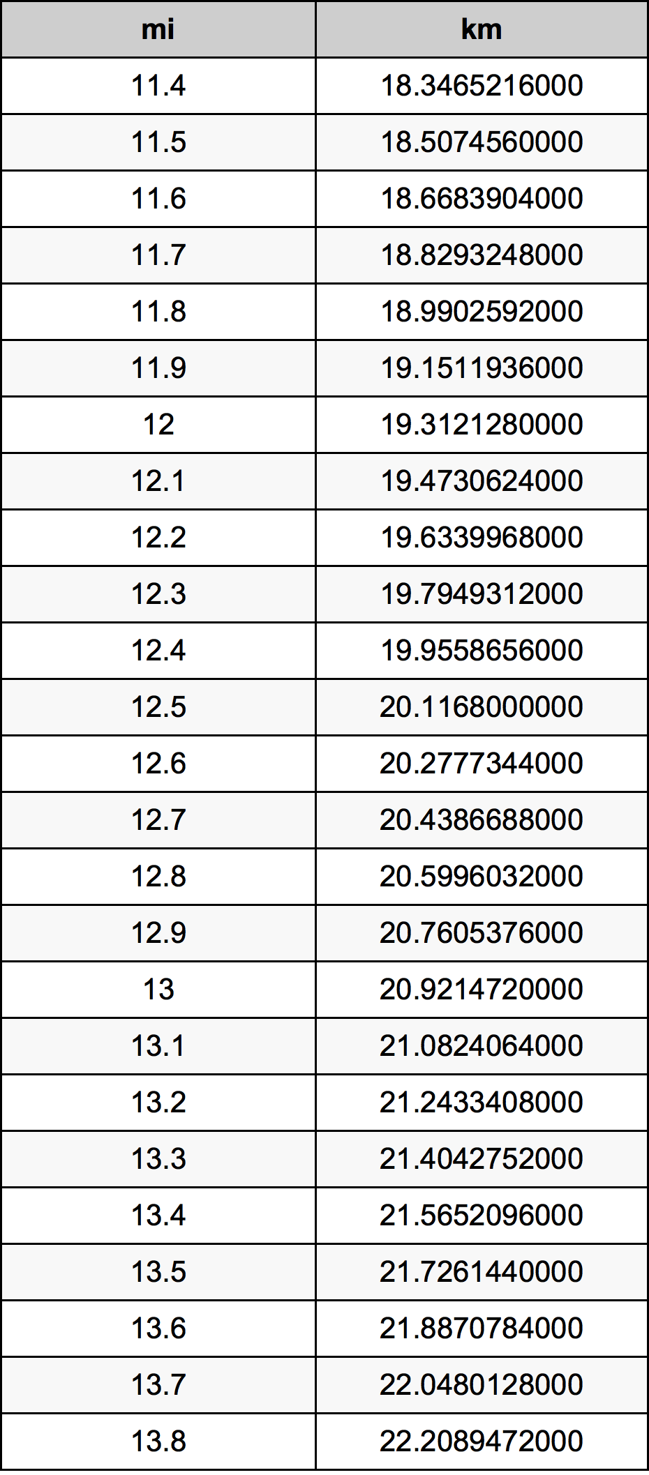 12.6 Mil konverżjoni tabella