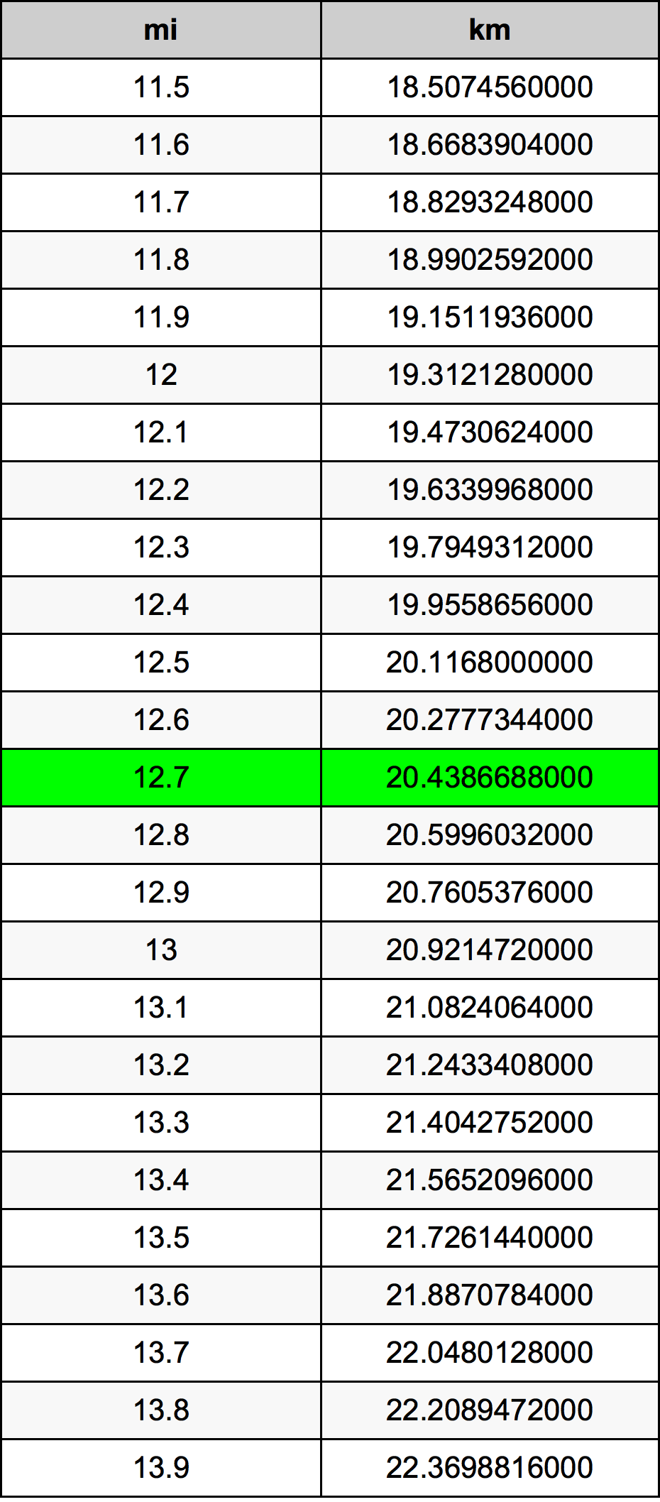 12.7 Mil konverżjoni tabella