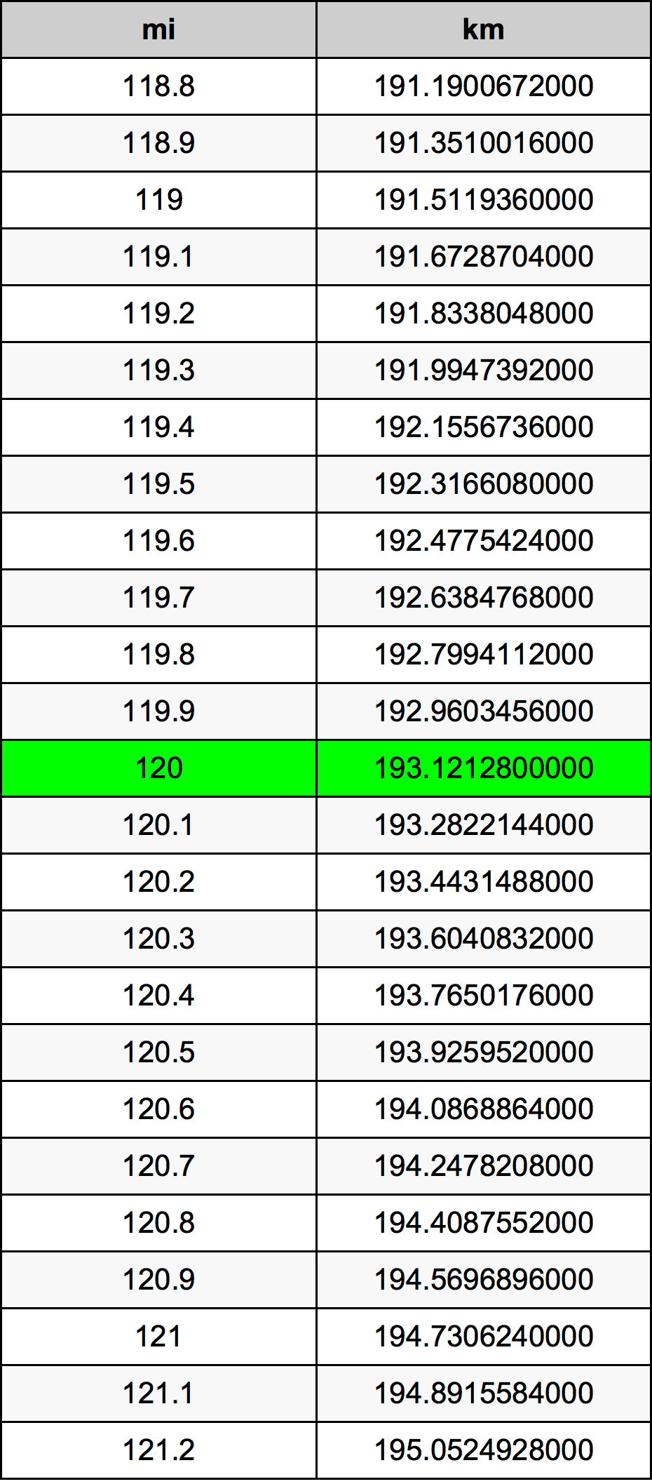 120ไมล์ตารางการแปลง