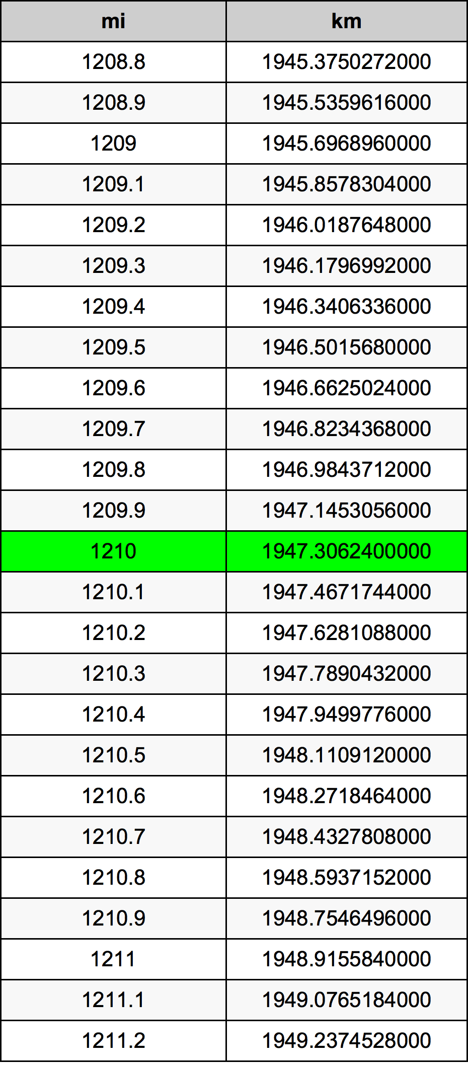 1210 Míle převodní tabulka