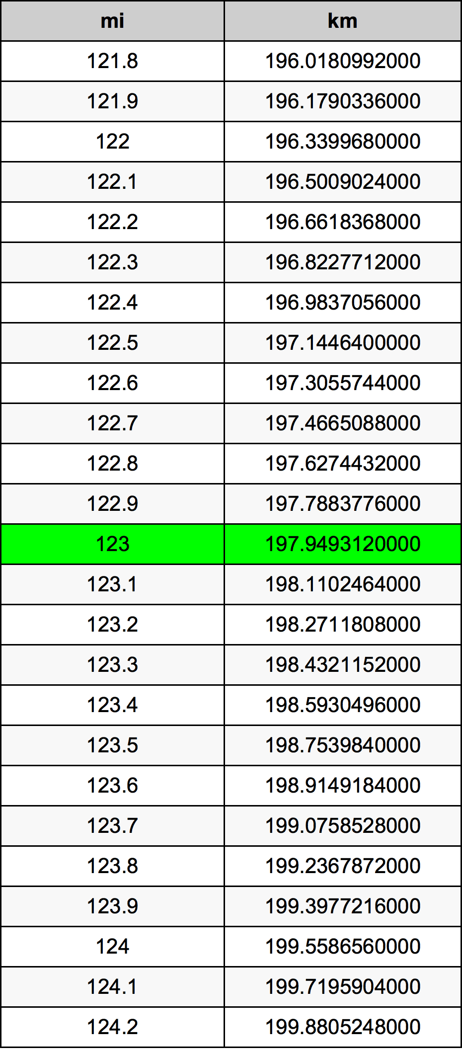 123 Mil konverżjoni tabella