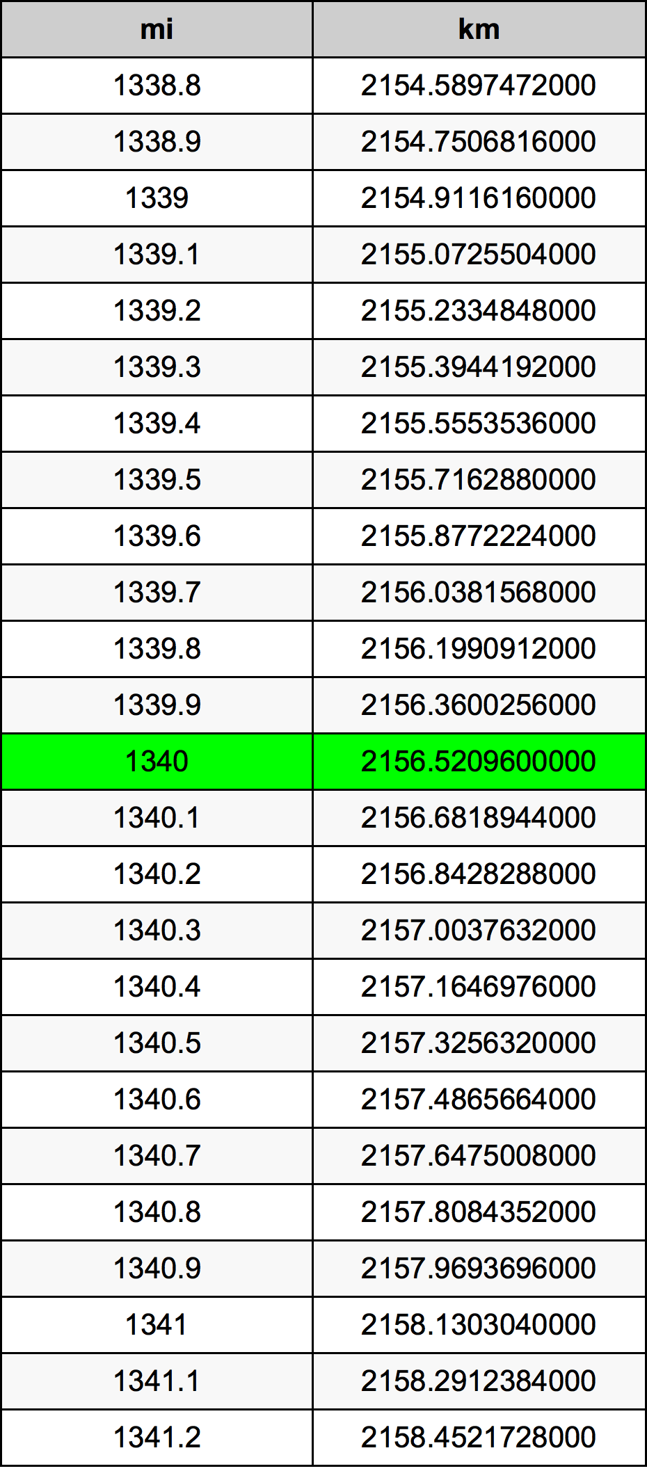 1340 mil konversi tabel