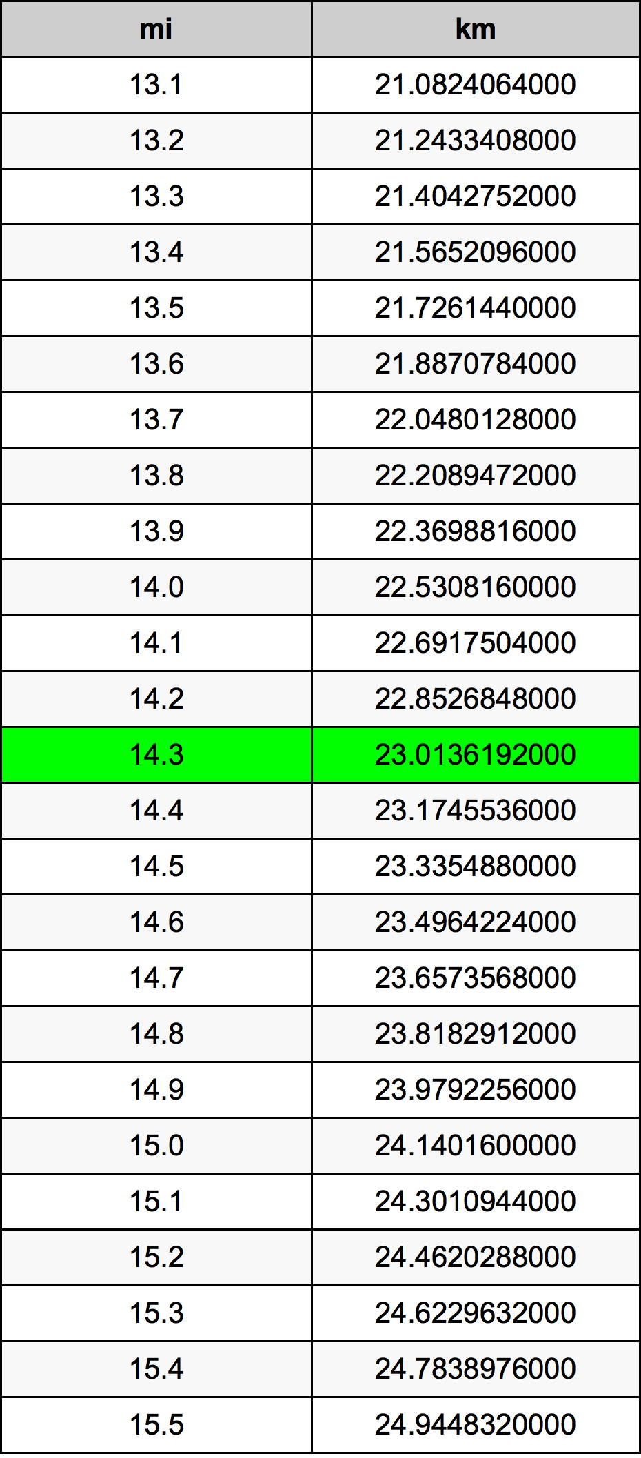 14.3 Mil konverżjoni tabella