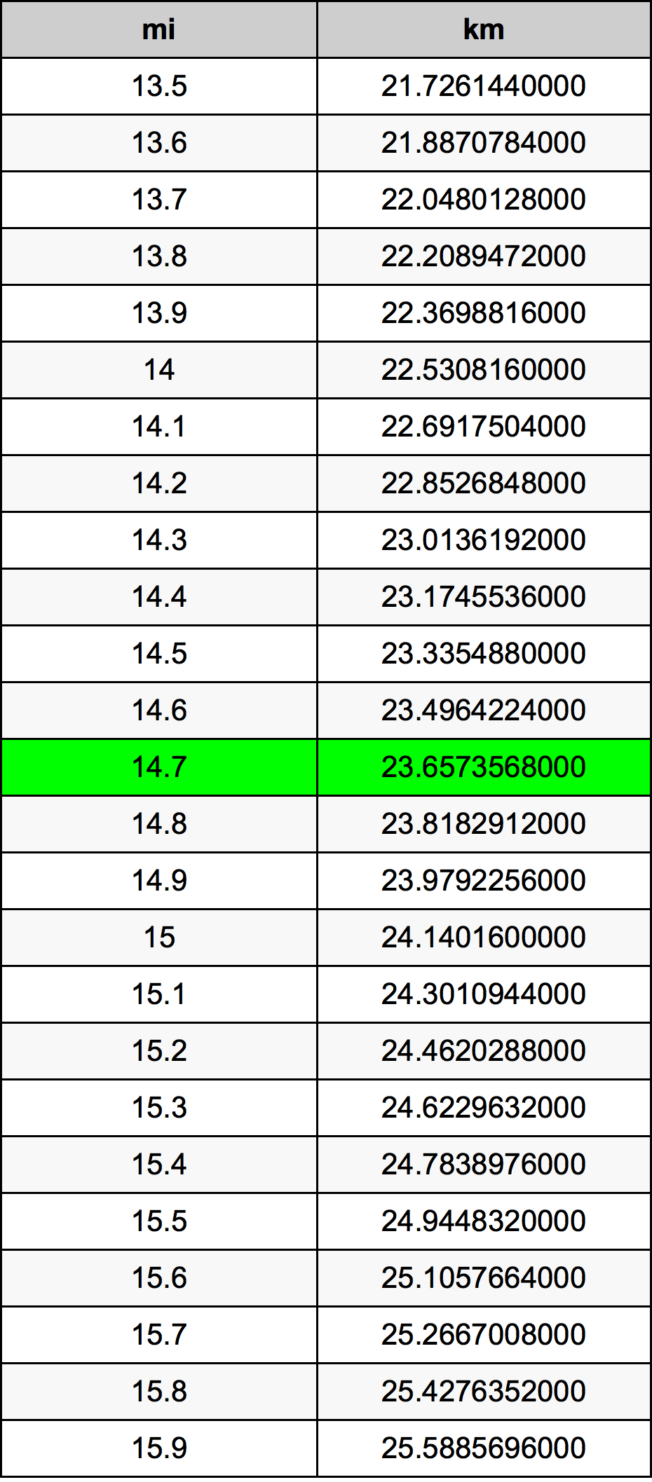 14.7 Mil konverżjoni tabella