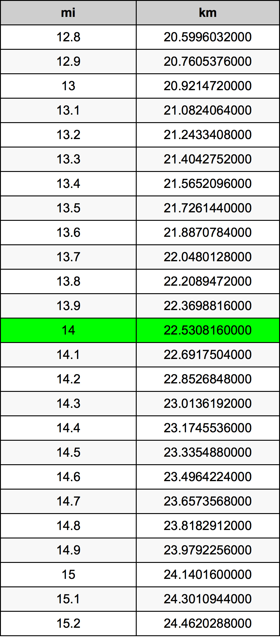 14 Mille table de conversion