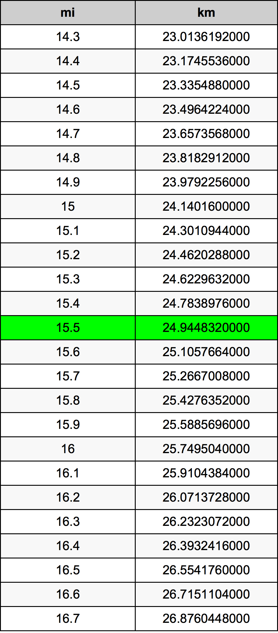 15.5 Mil konverżjoni tabella