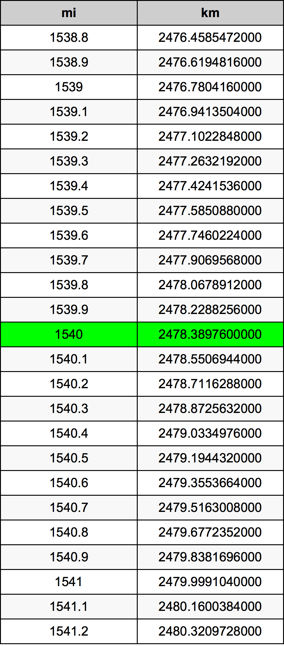 1540 Mil konverżjoni tabella