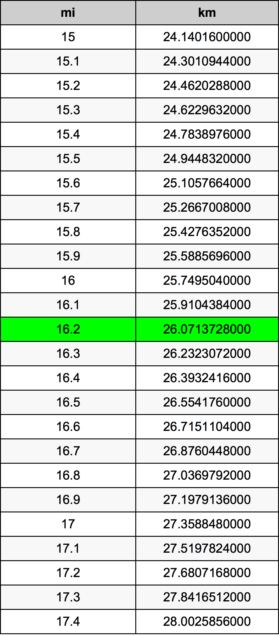 16.2 mil konversi tabel