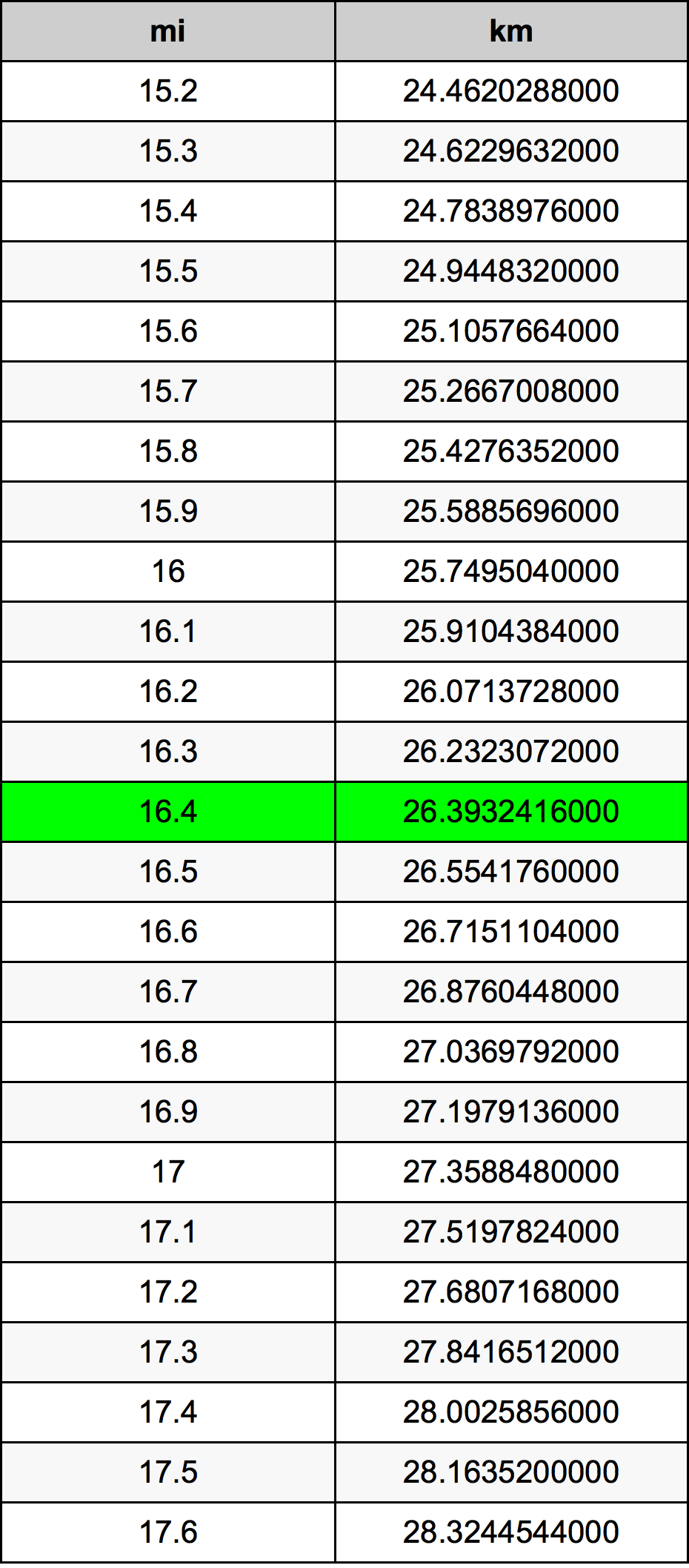 16.4 Mil konverżjoni tabella