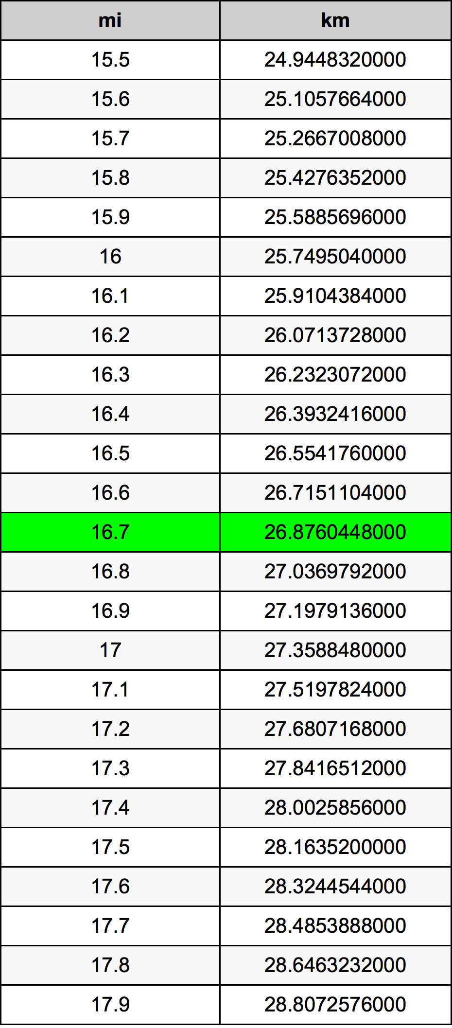 16.7 Mil konverżjoni tabella
