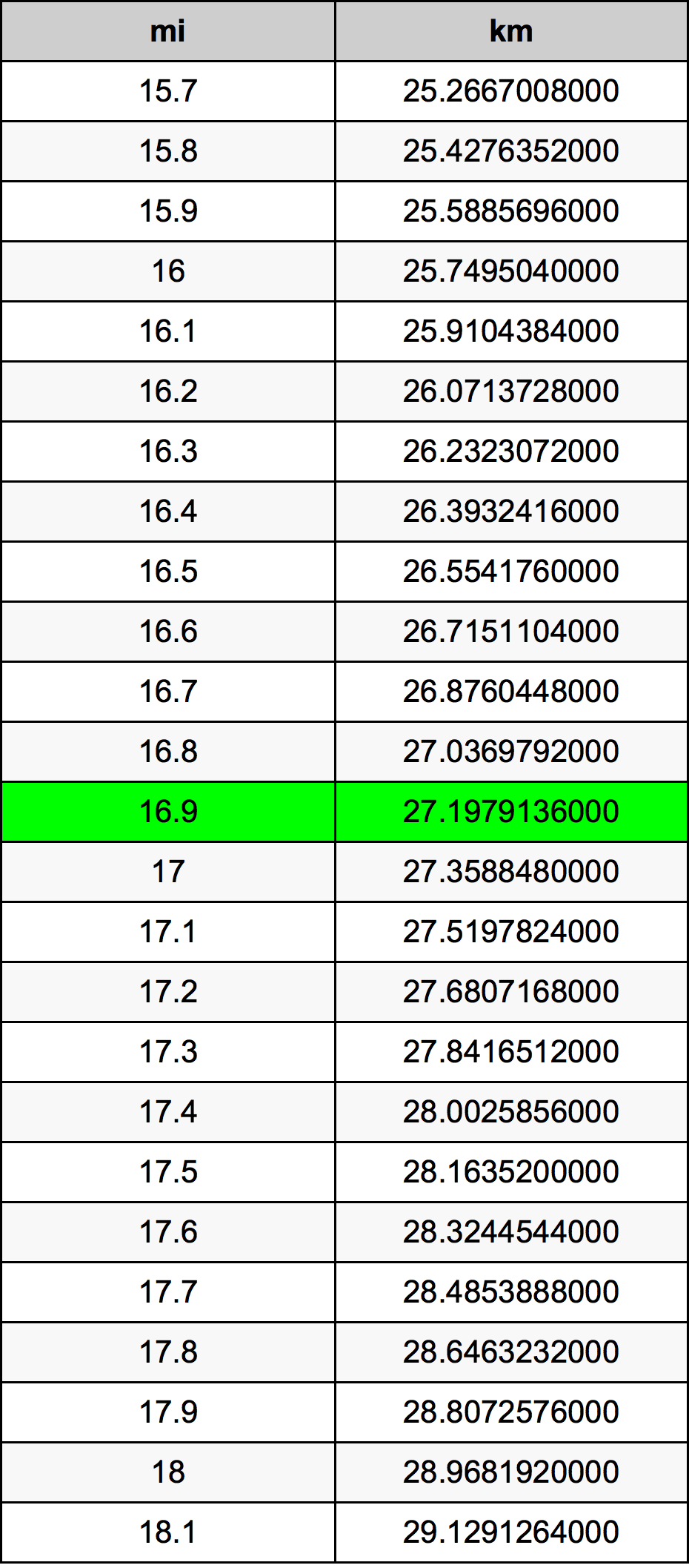 16.9 Mil konverżjoni tabella
