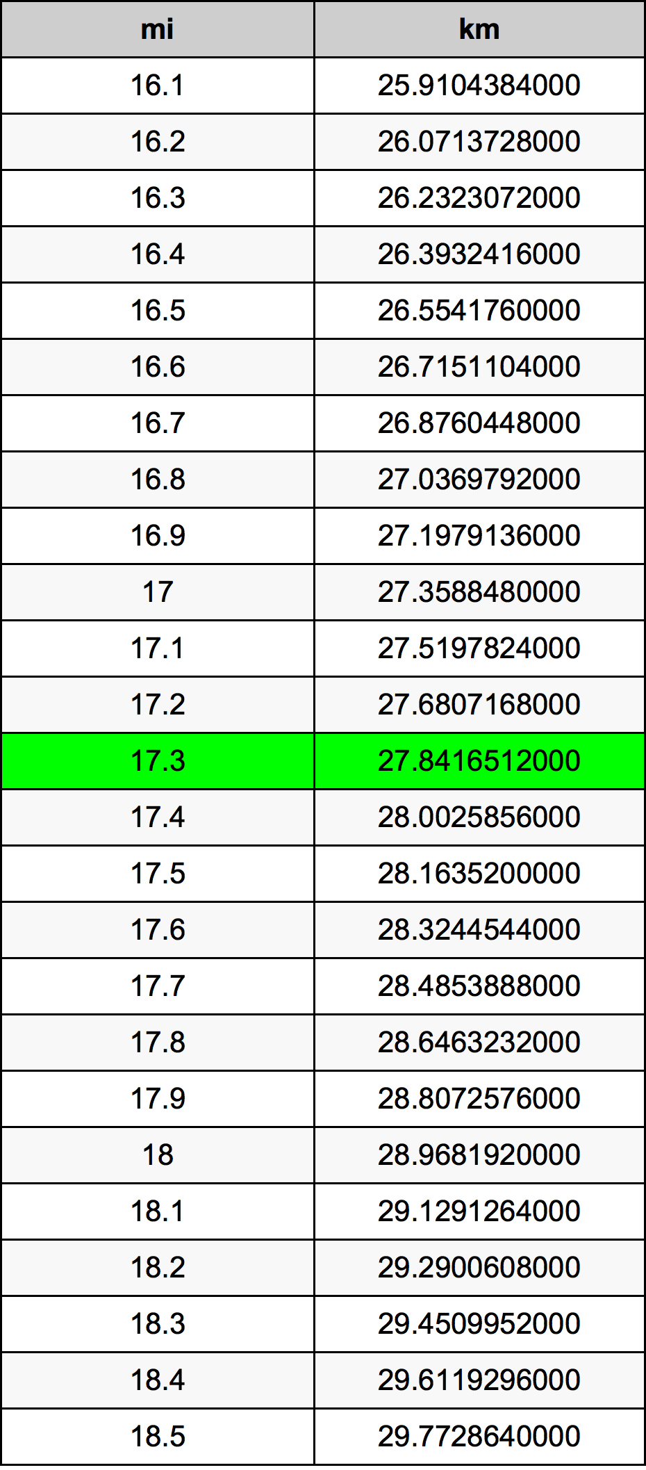 17.3 Mil konverżjoni tabella