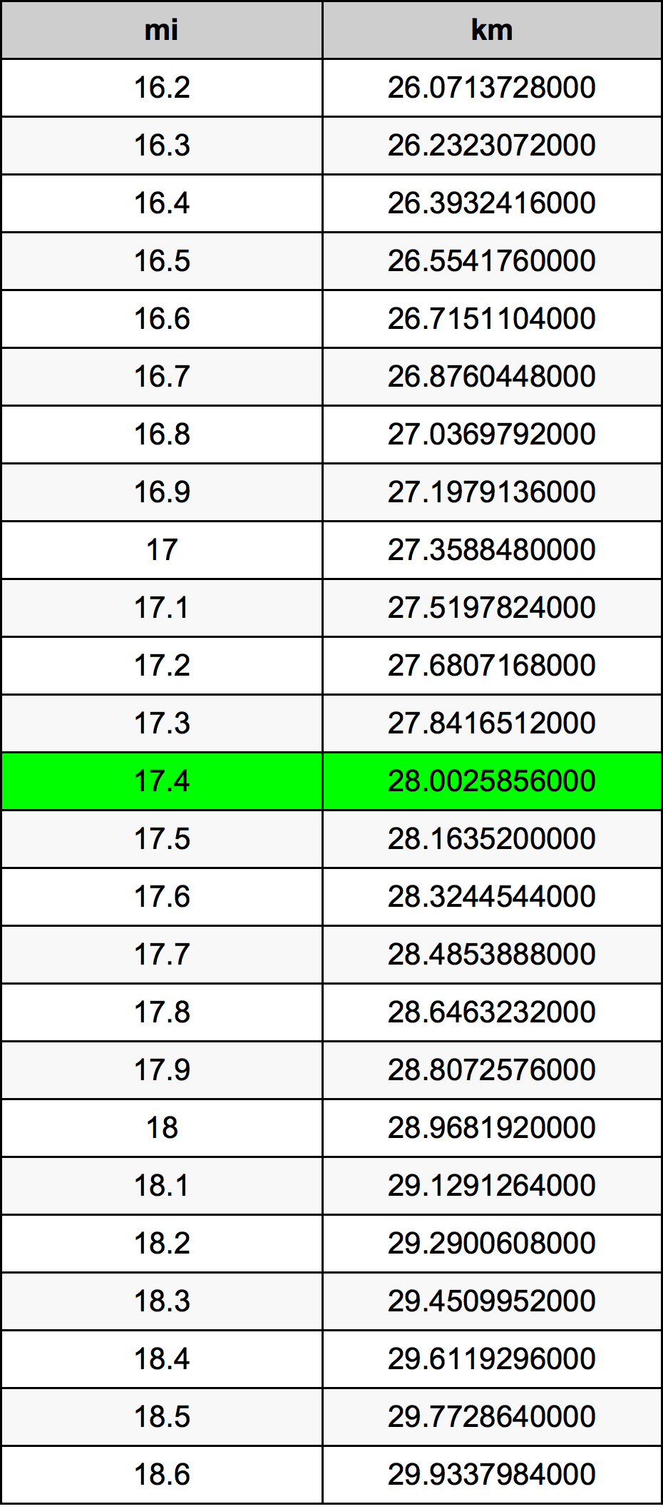 17.4 Mil konverżjoni tabella