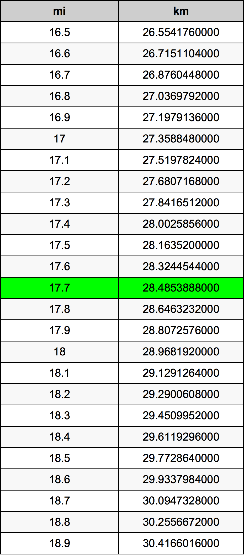 17.7 Mil konverżjoni tabella
