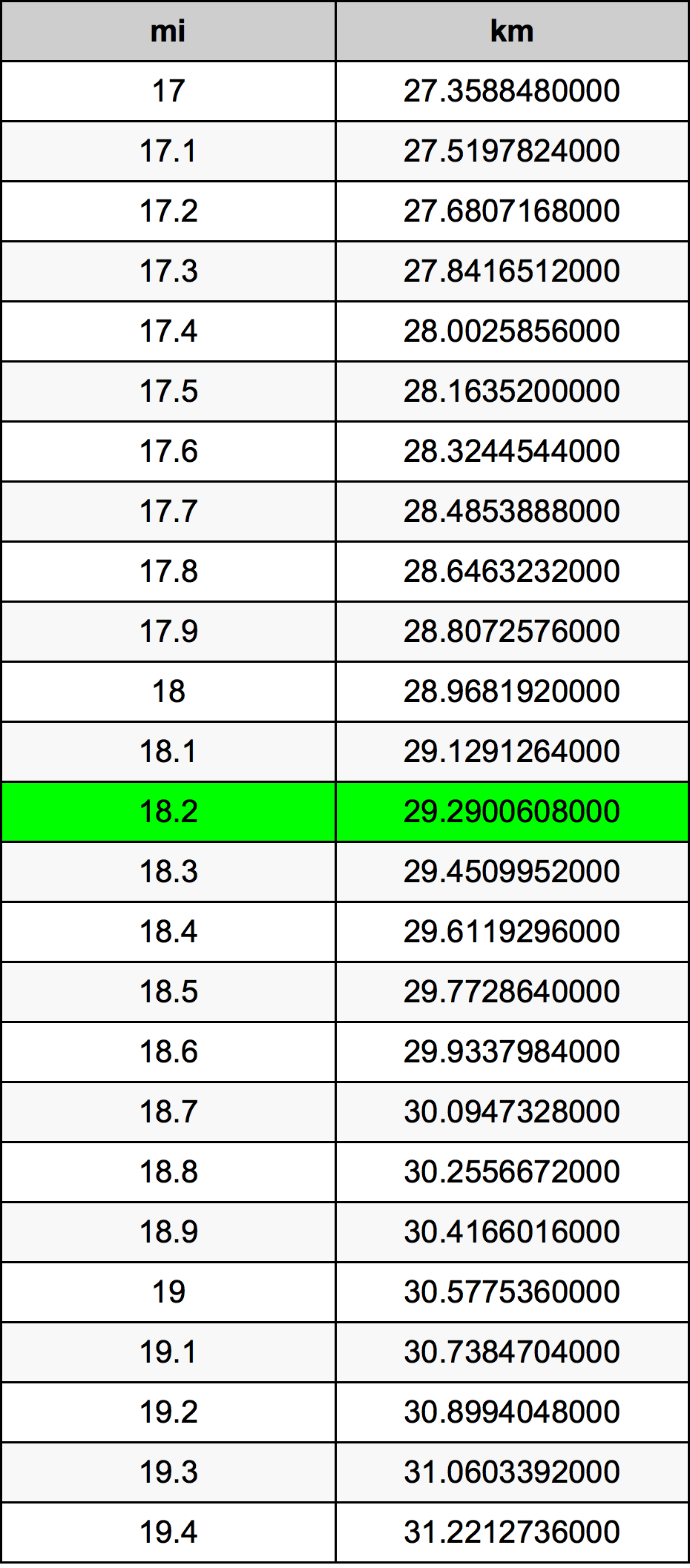 18.2 Mil konverżjoni tabella