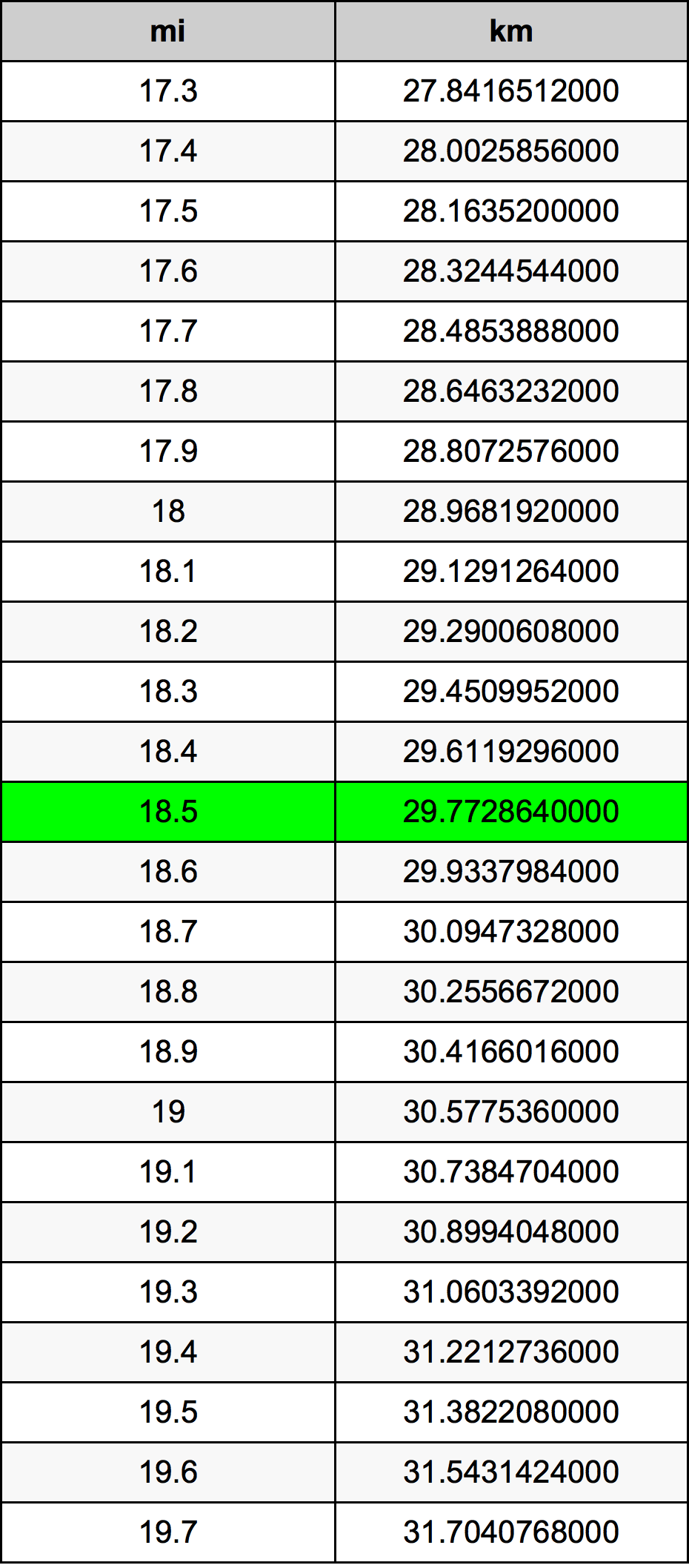 18.5 Mil konverżjoni tabella