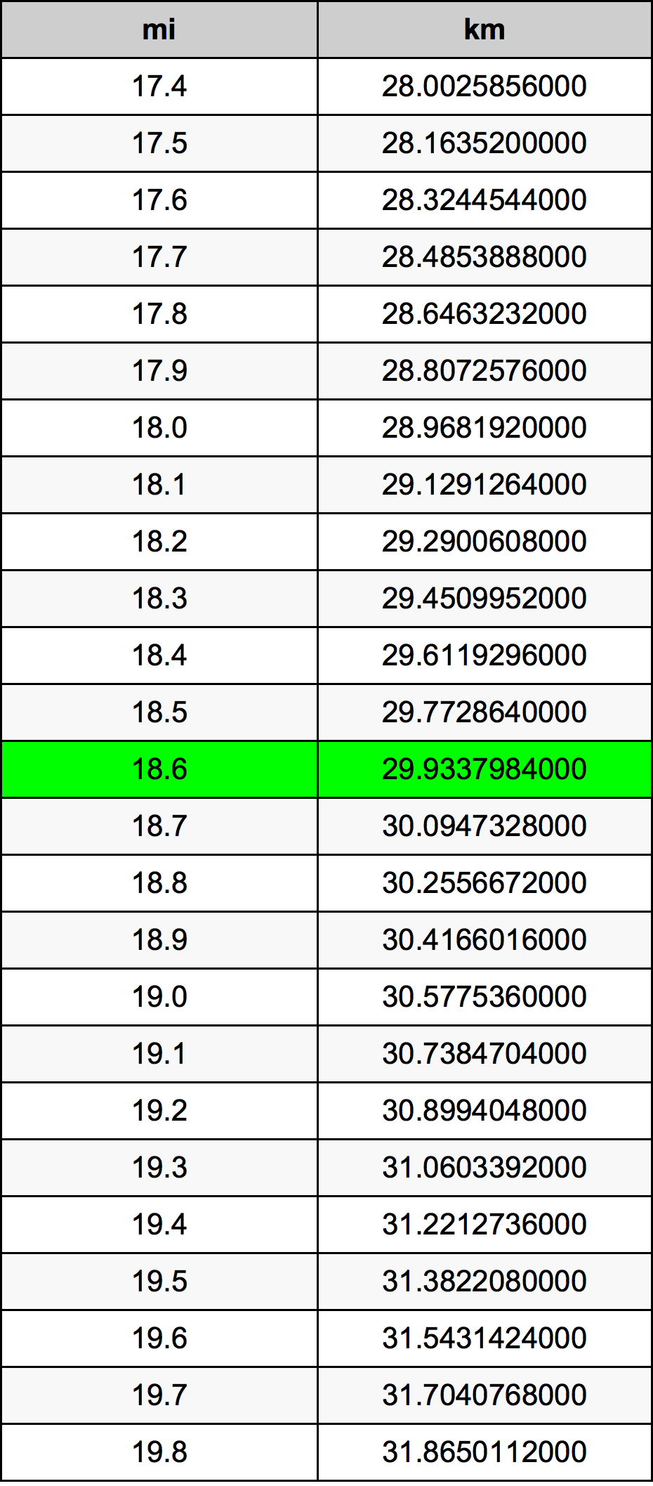18.6 Mil konverżjoni tabella