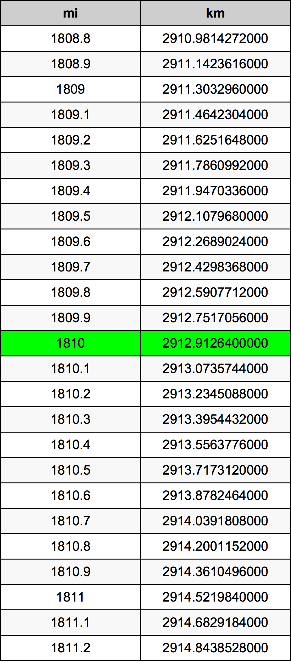 1810 mil konversi tabel
