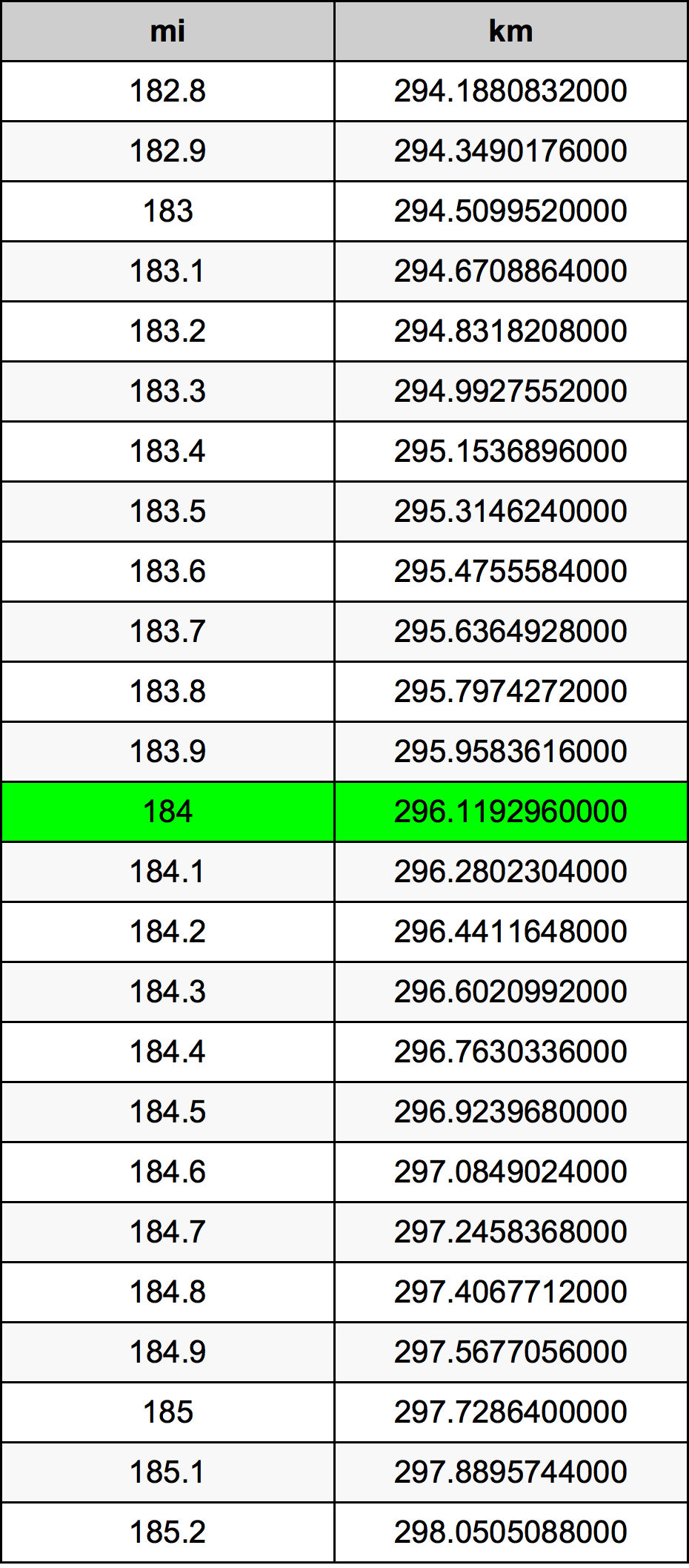 184 Mil konverżjoni tabella