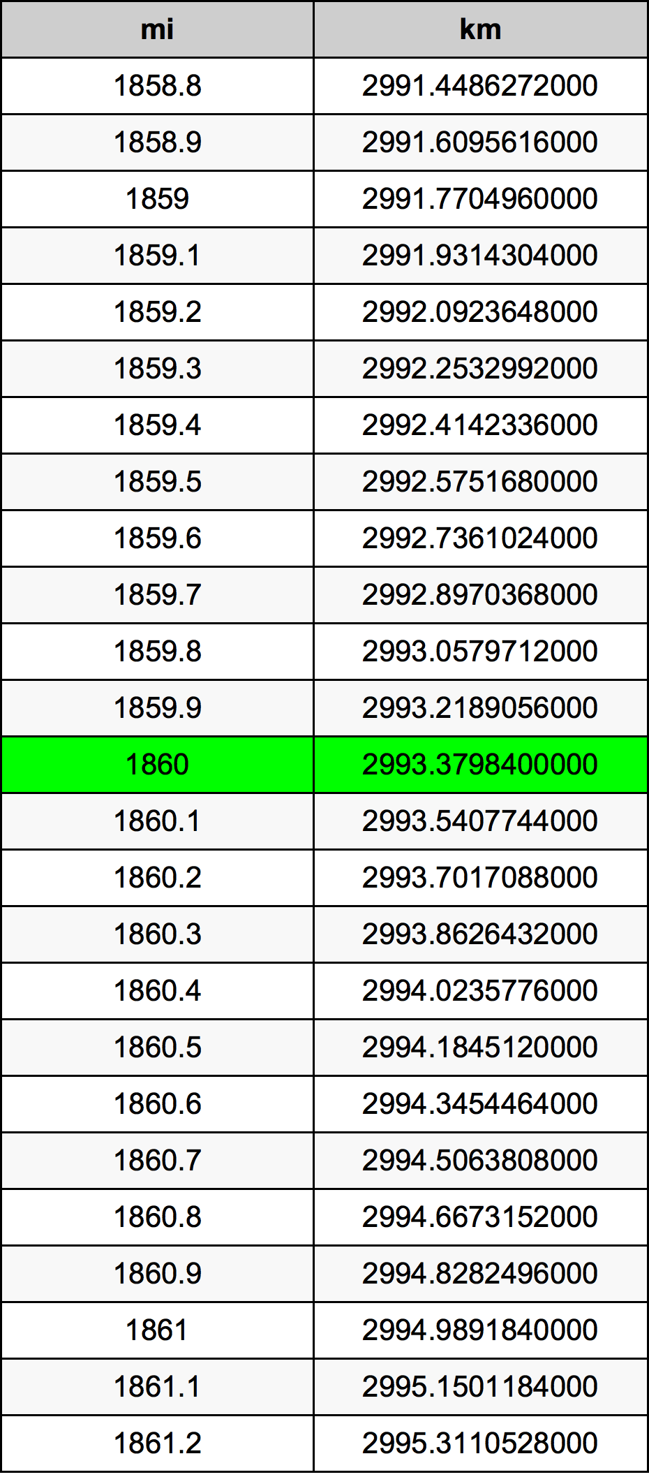 1860 Mil konverżjoni tabella