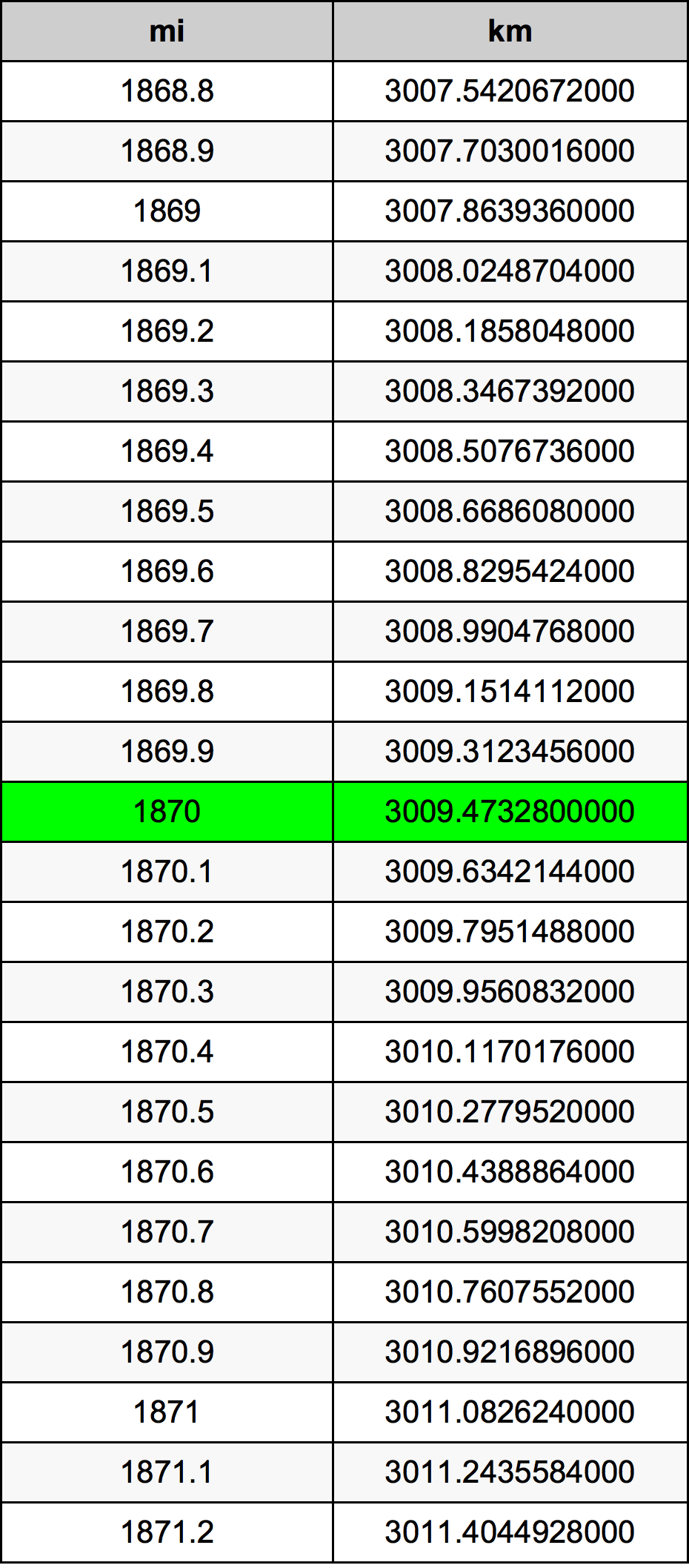 1870 mil konversi tabel