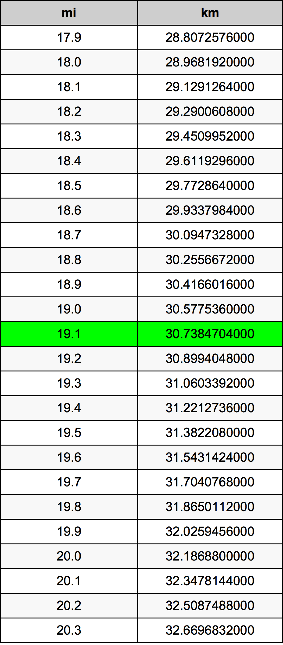 19.1 mil konversi tabel