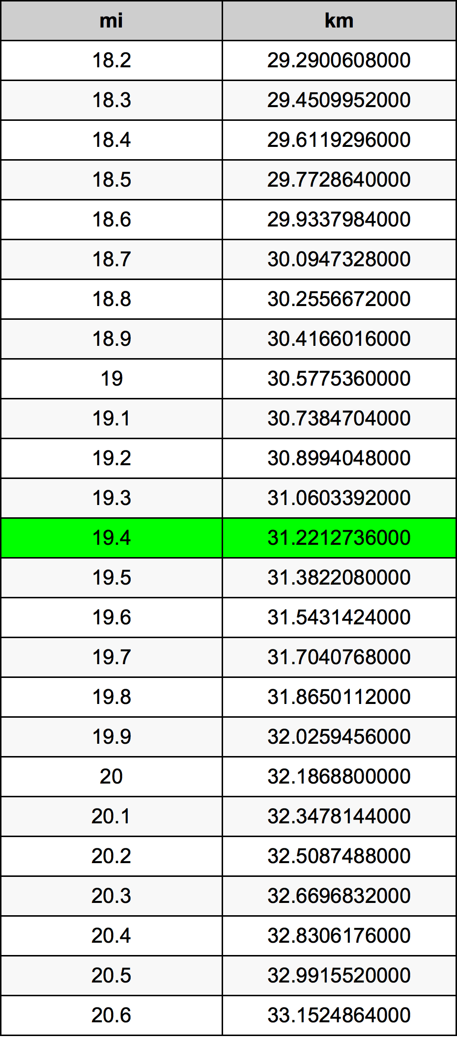 19.4 Mil konverżjoni tabella