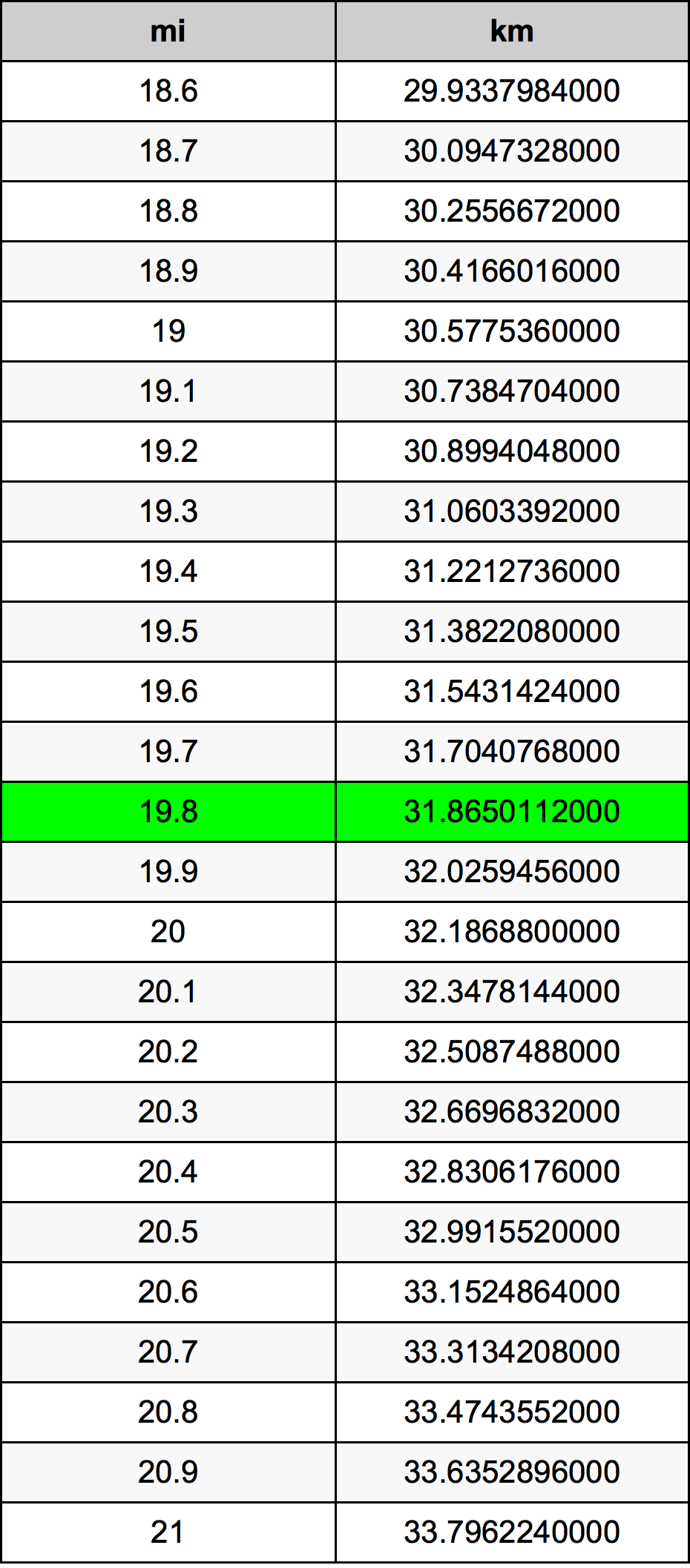 19.8 Mil konverżjoni tabella