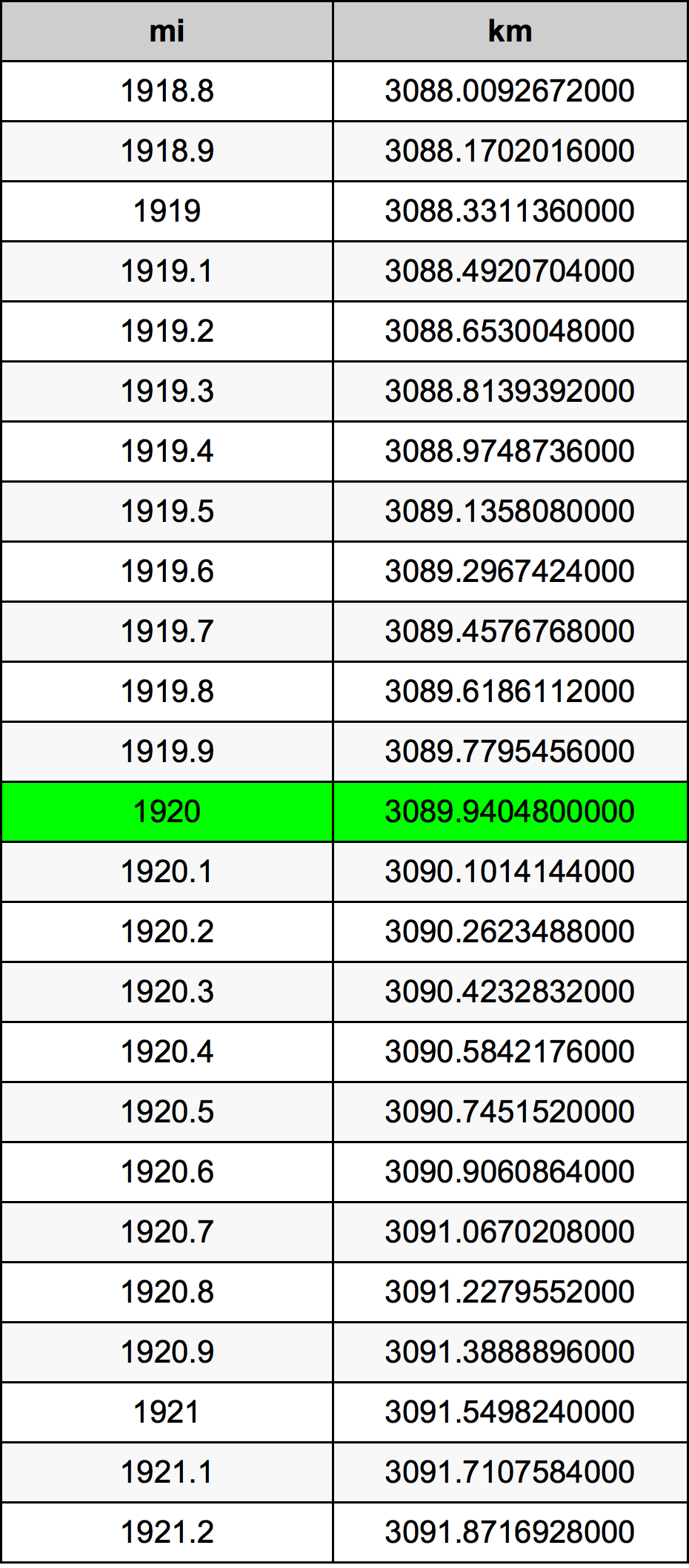 1920 Nil omregningstabel