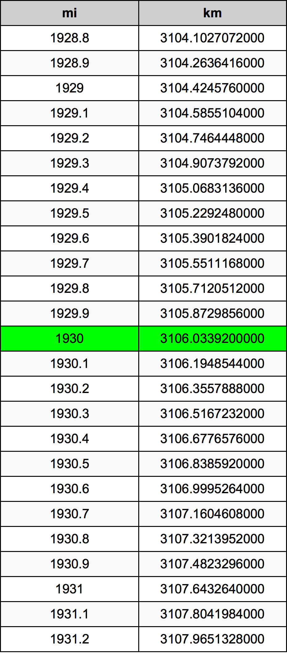 1930 Mil konverżjoni tabella